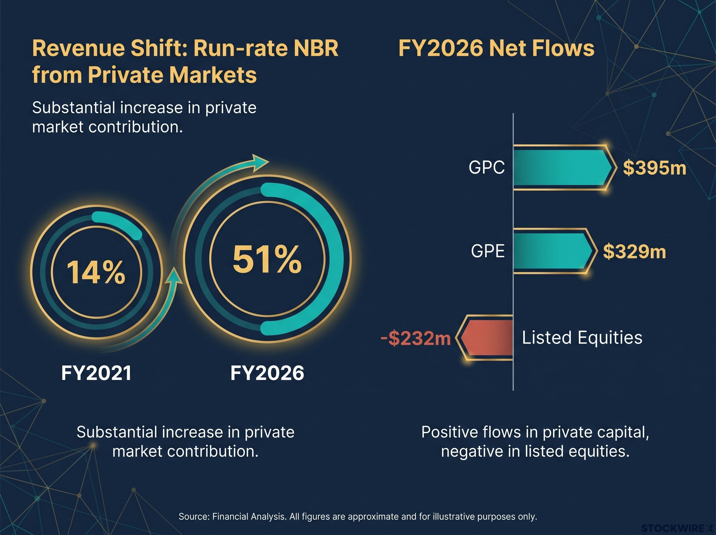 Pengana's Private Markets Shift & FY2026 Net Flows
