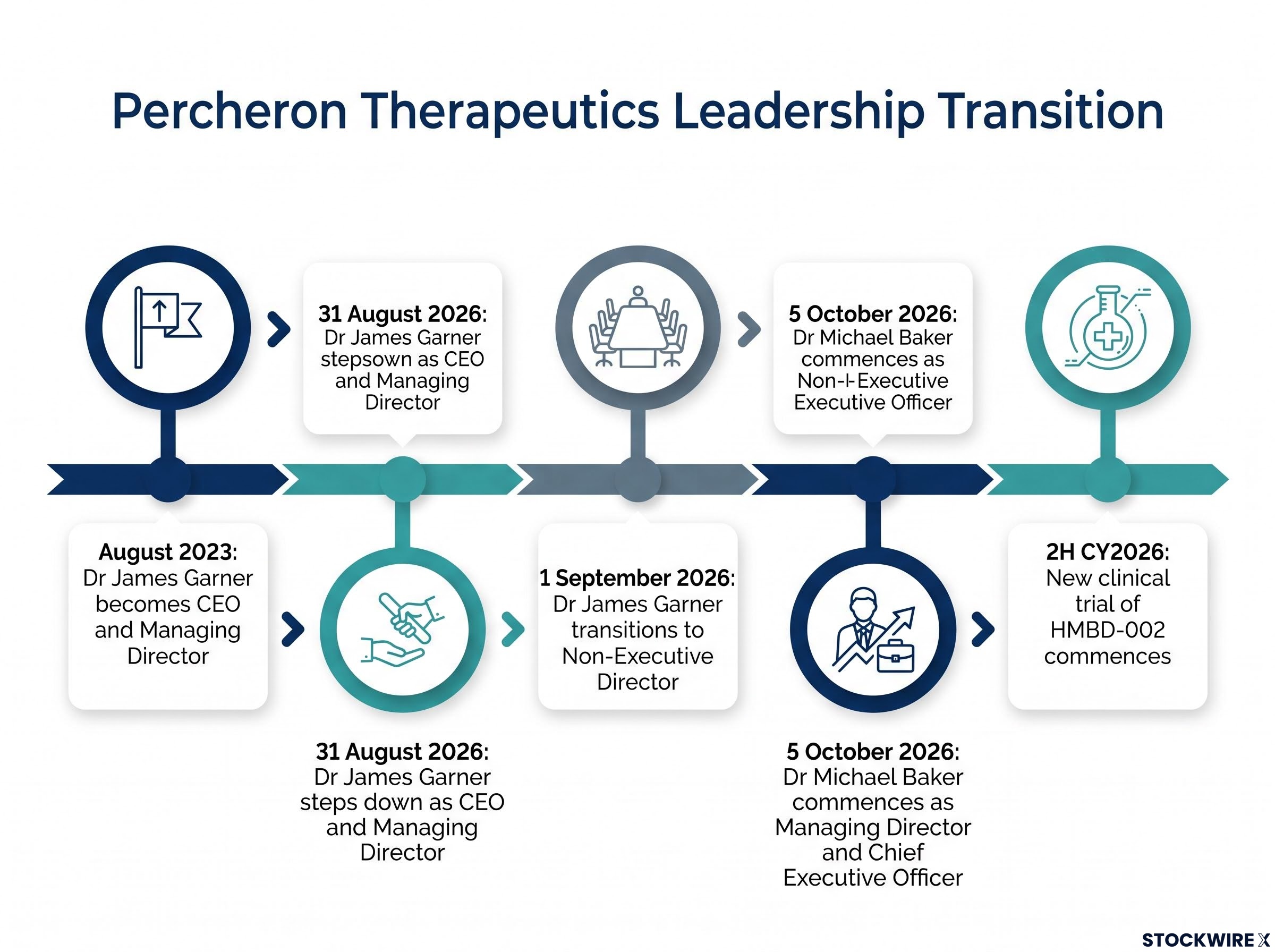 Percheron Leadership Transition Timeline