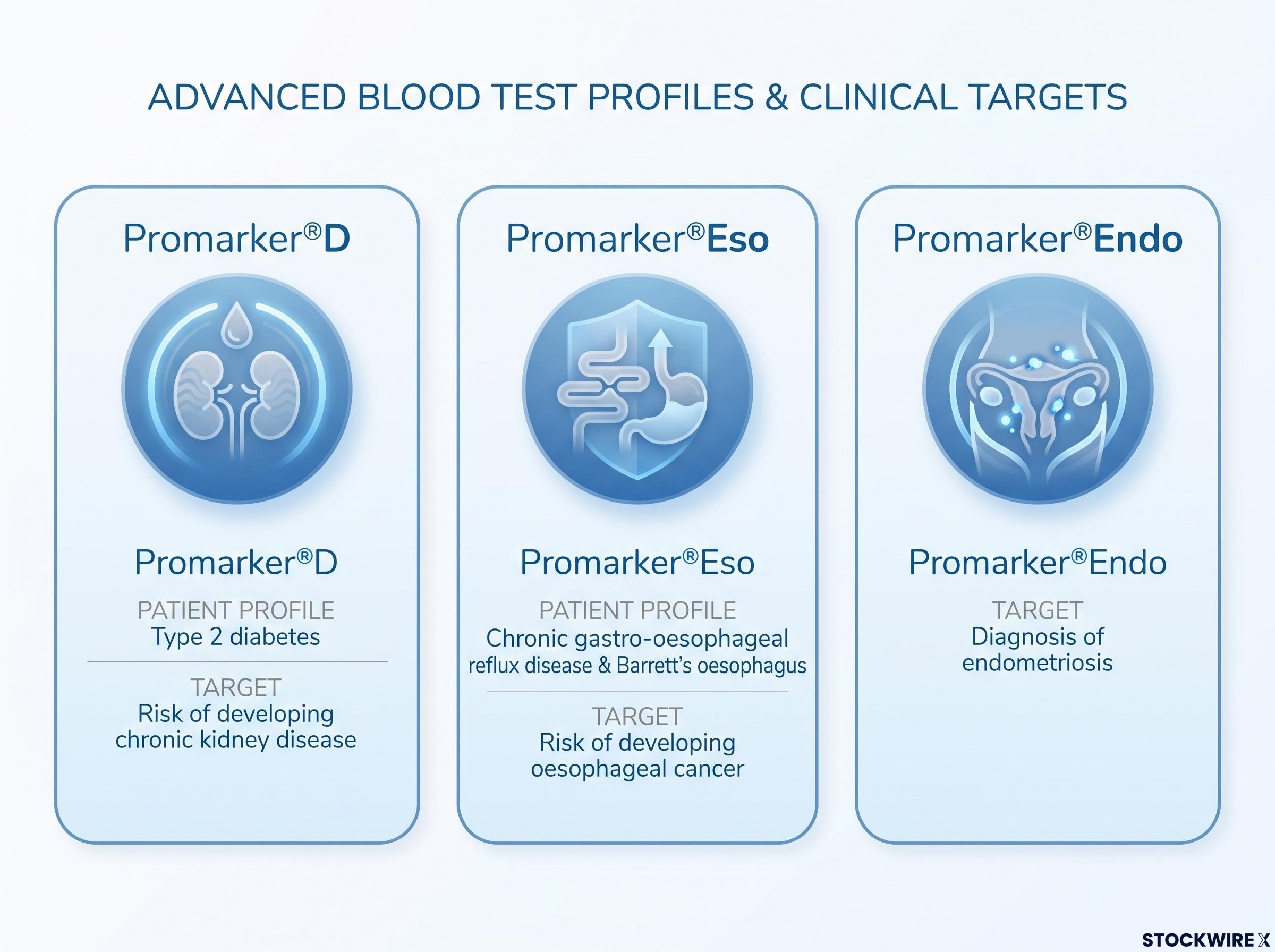 The Promarker® Portfolio Clinical Targets