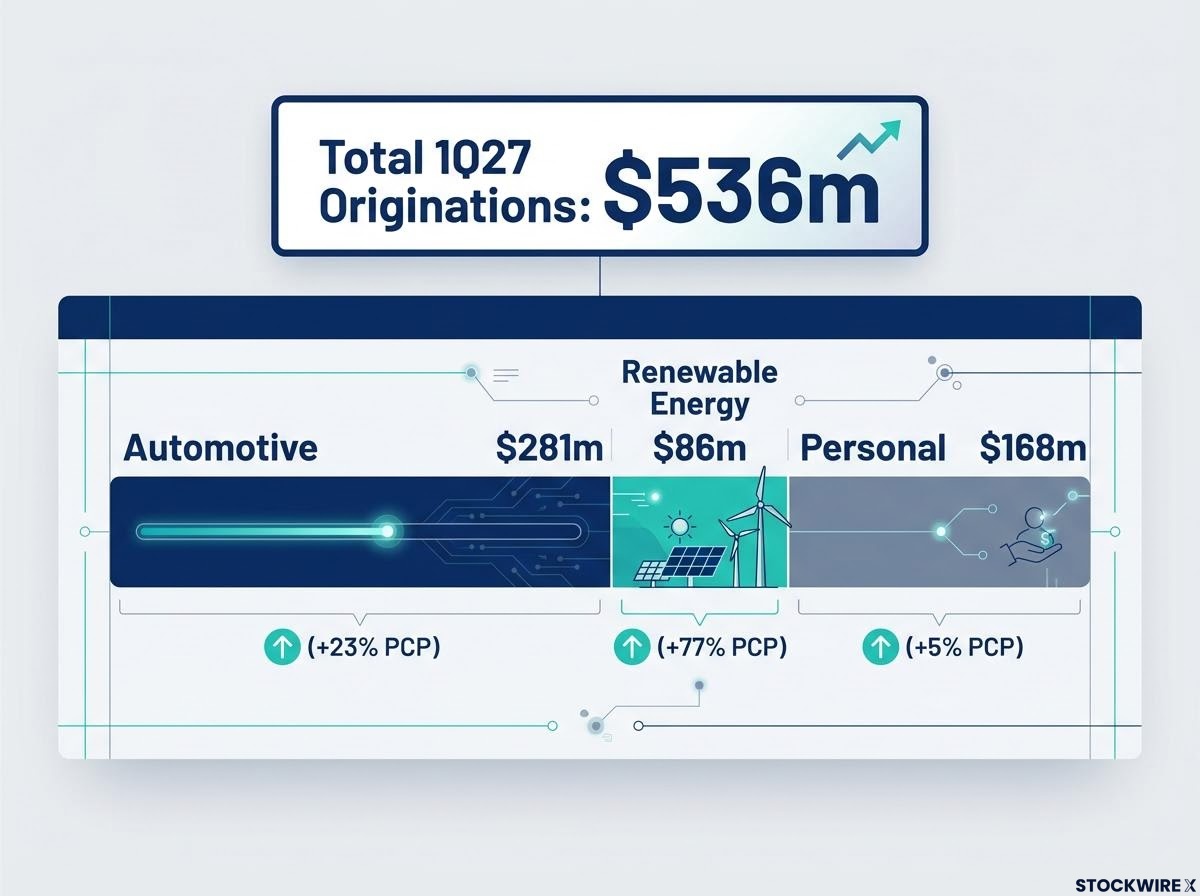 1Q27 Loan Originations by Vertical
