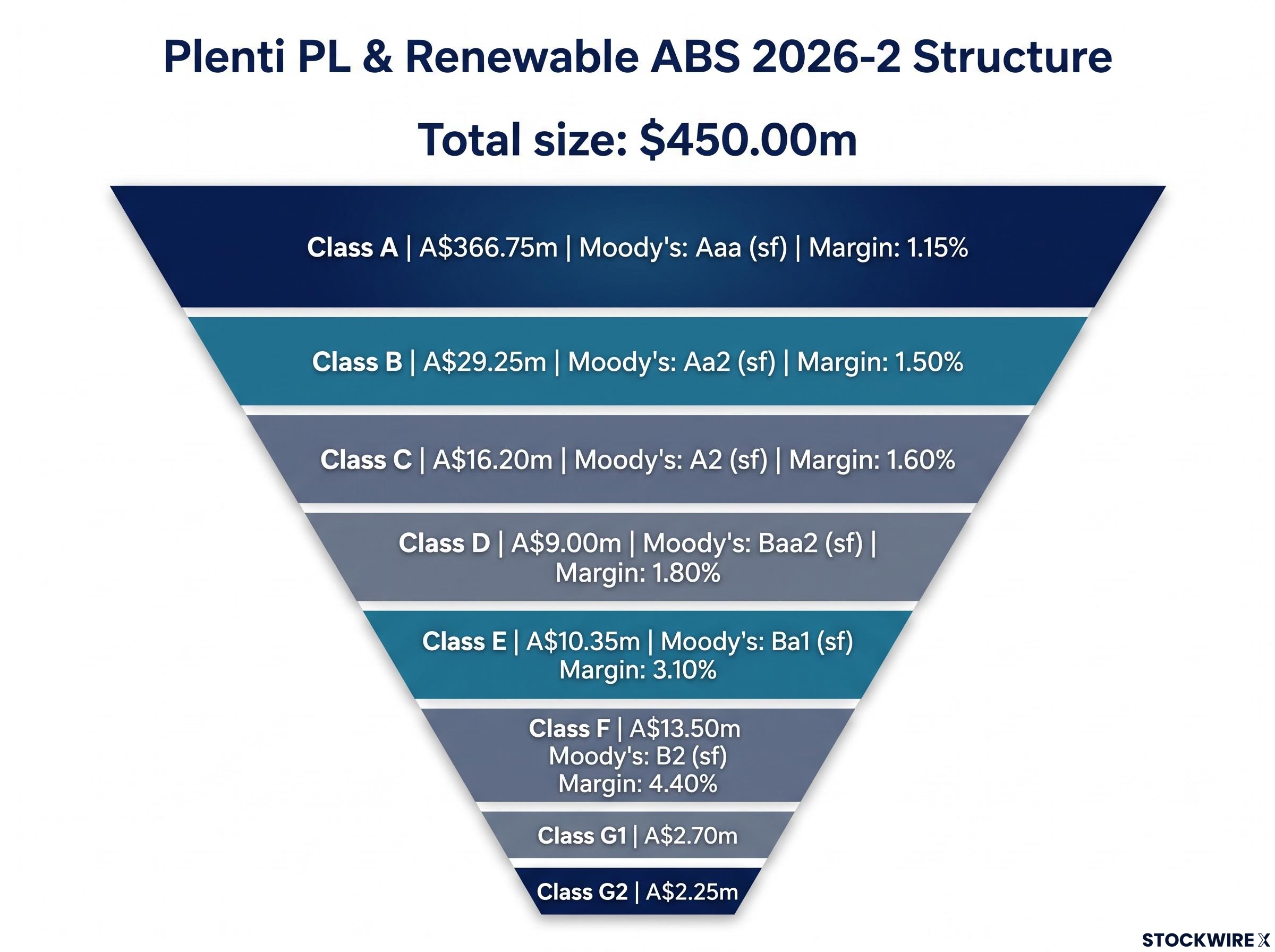 Plenti PL & Renewable ABS 2026-2 Tranche Structure