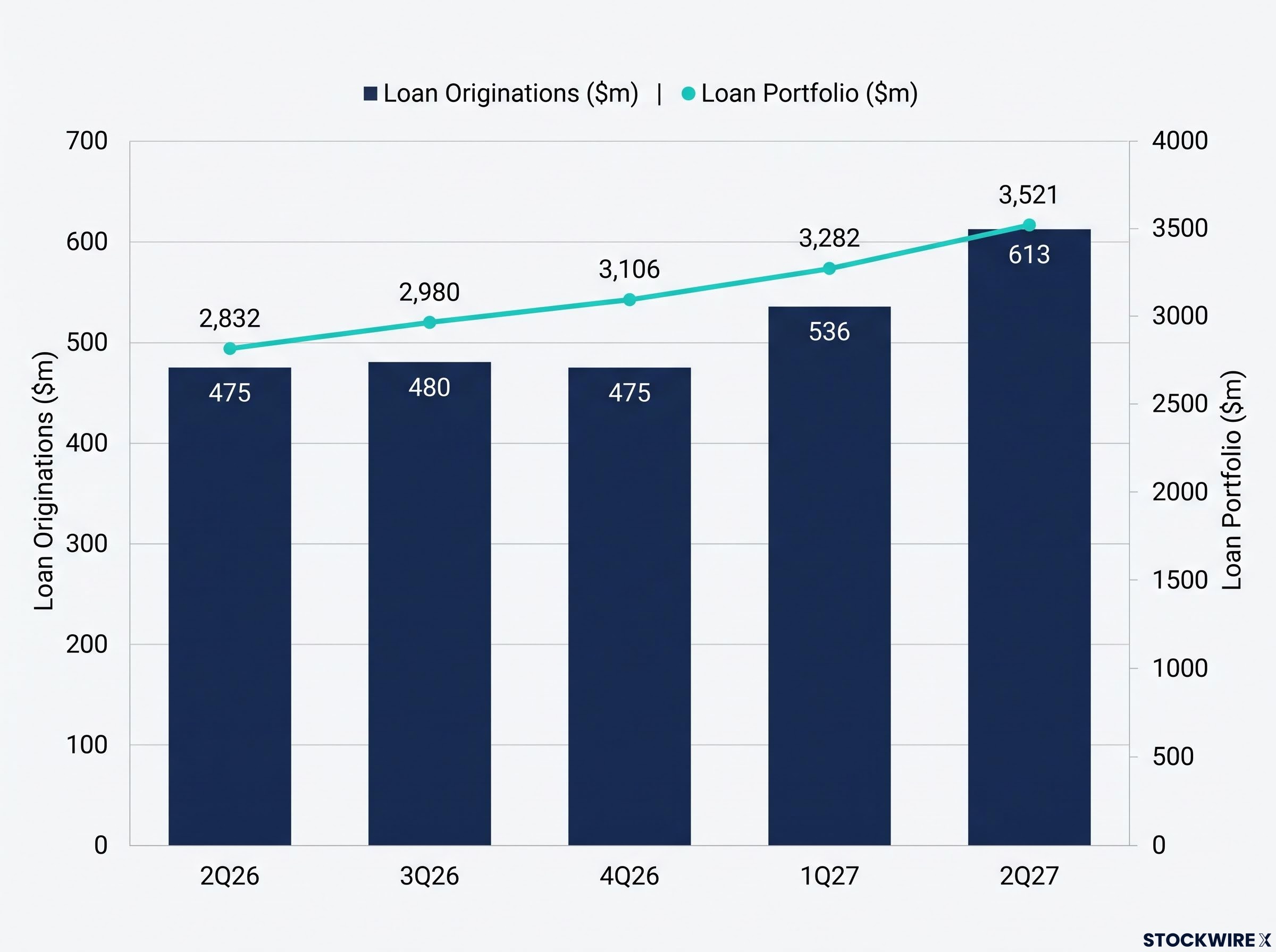 Plenti's Five-Quarter Growth Trajectory