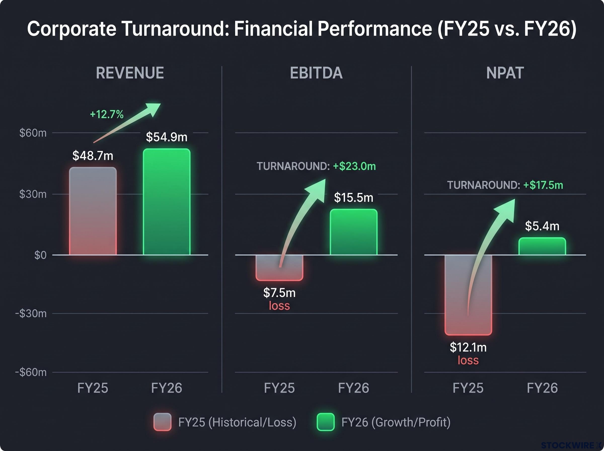 PlaySide Studios FY25 to FY26 Financial Turnaround