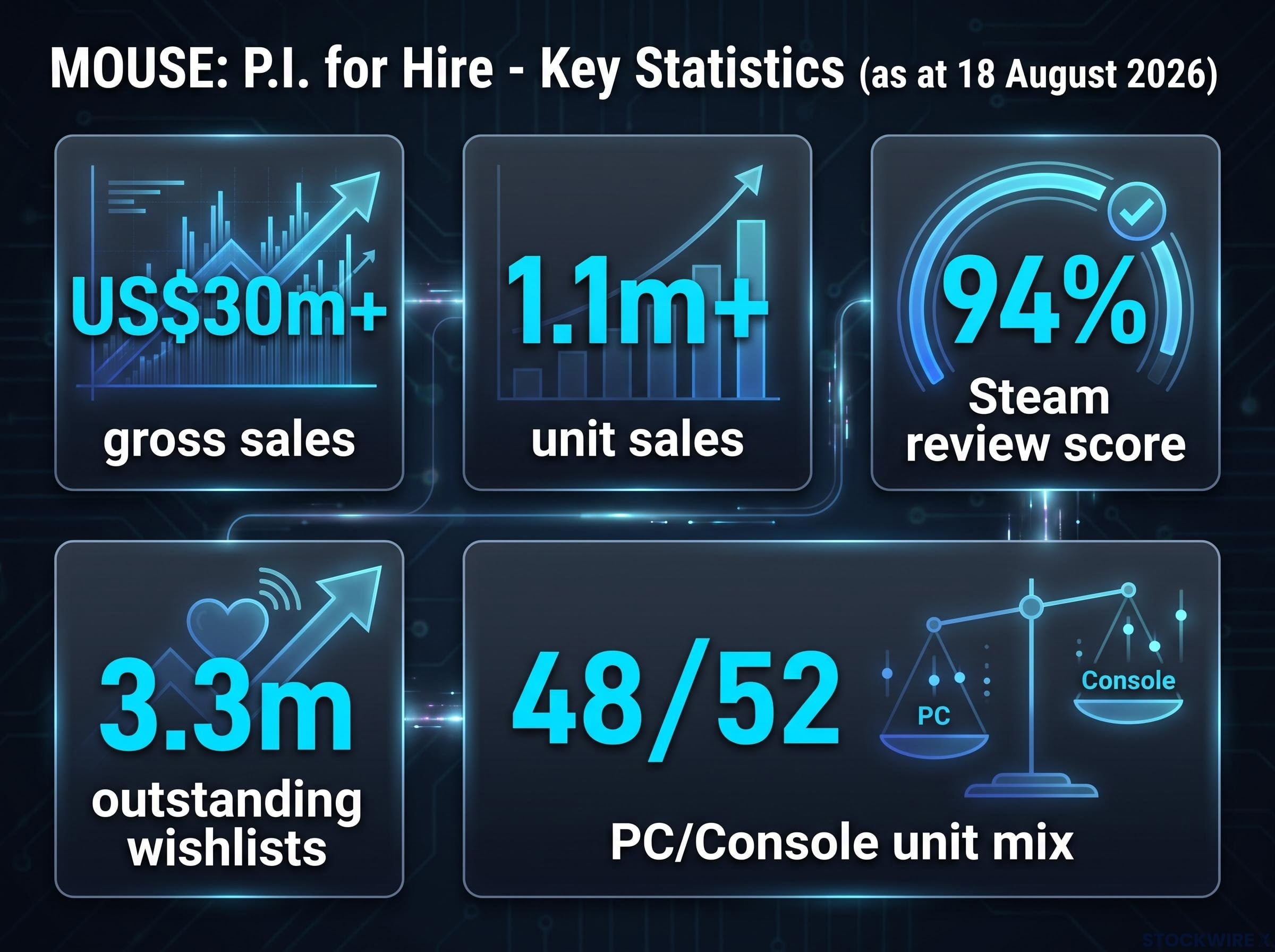 MOUSE: P.I. for Hire - Performance Dashboard