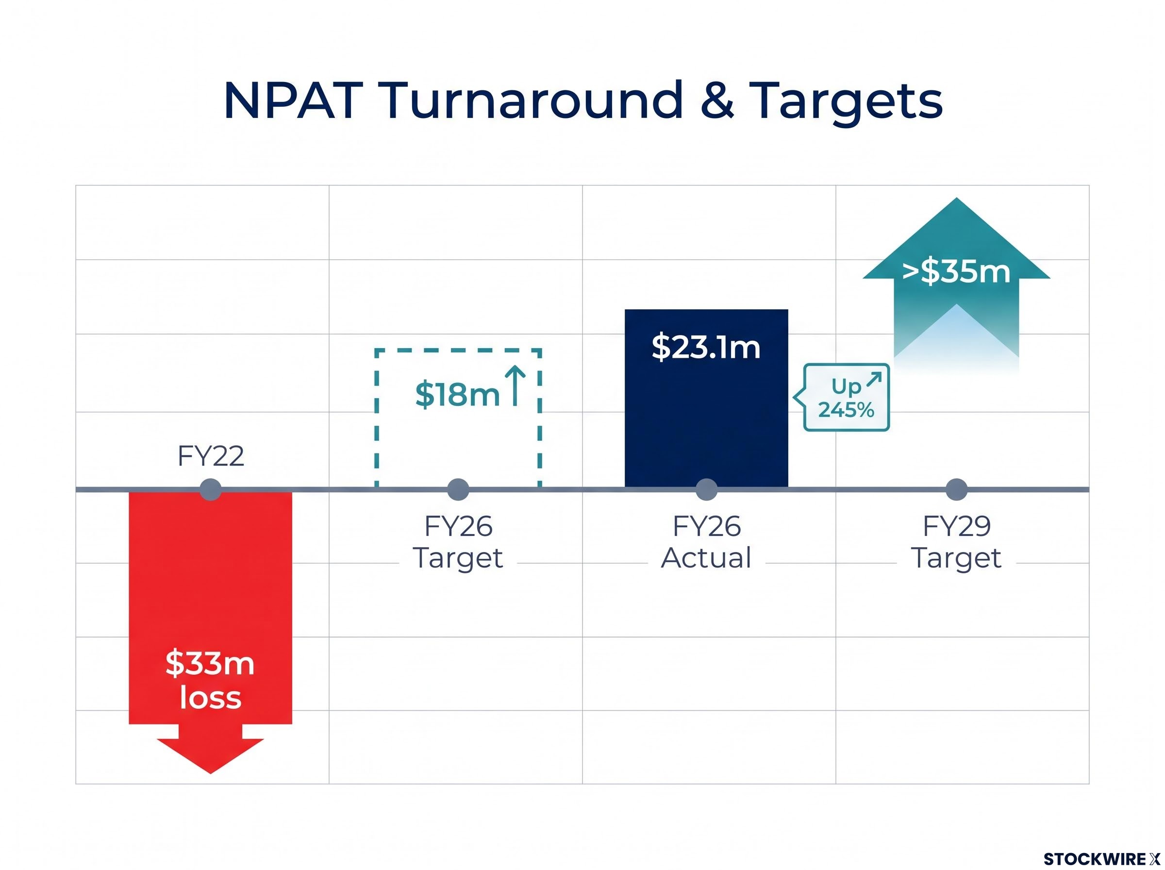 Pioneer Credit NPAT Turnaround Trajectory