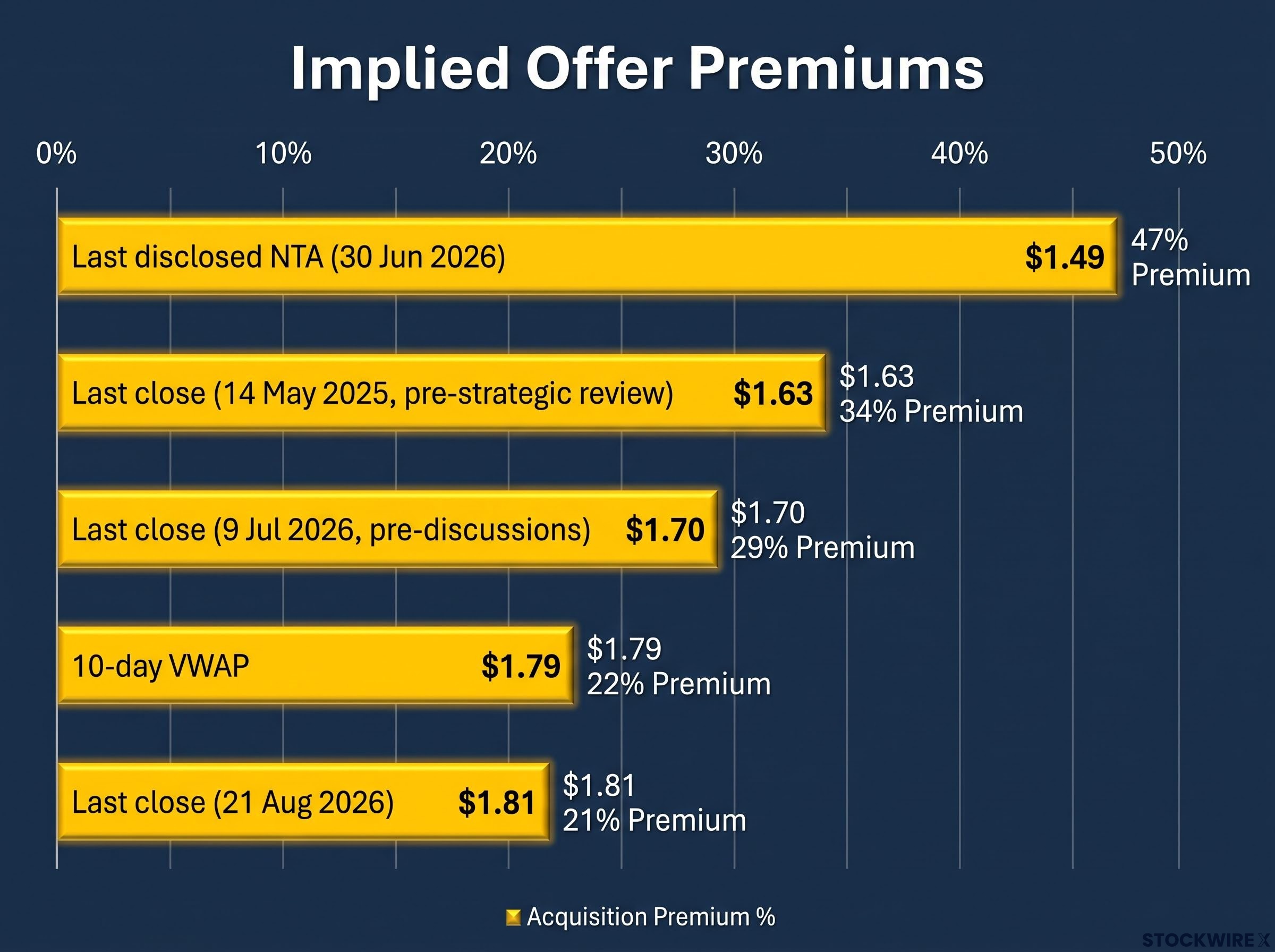 Peet Acquisition Implied Premiums Chart