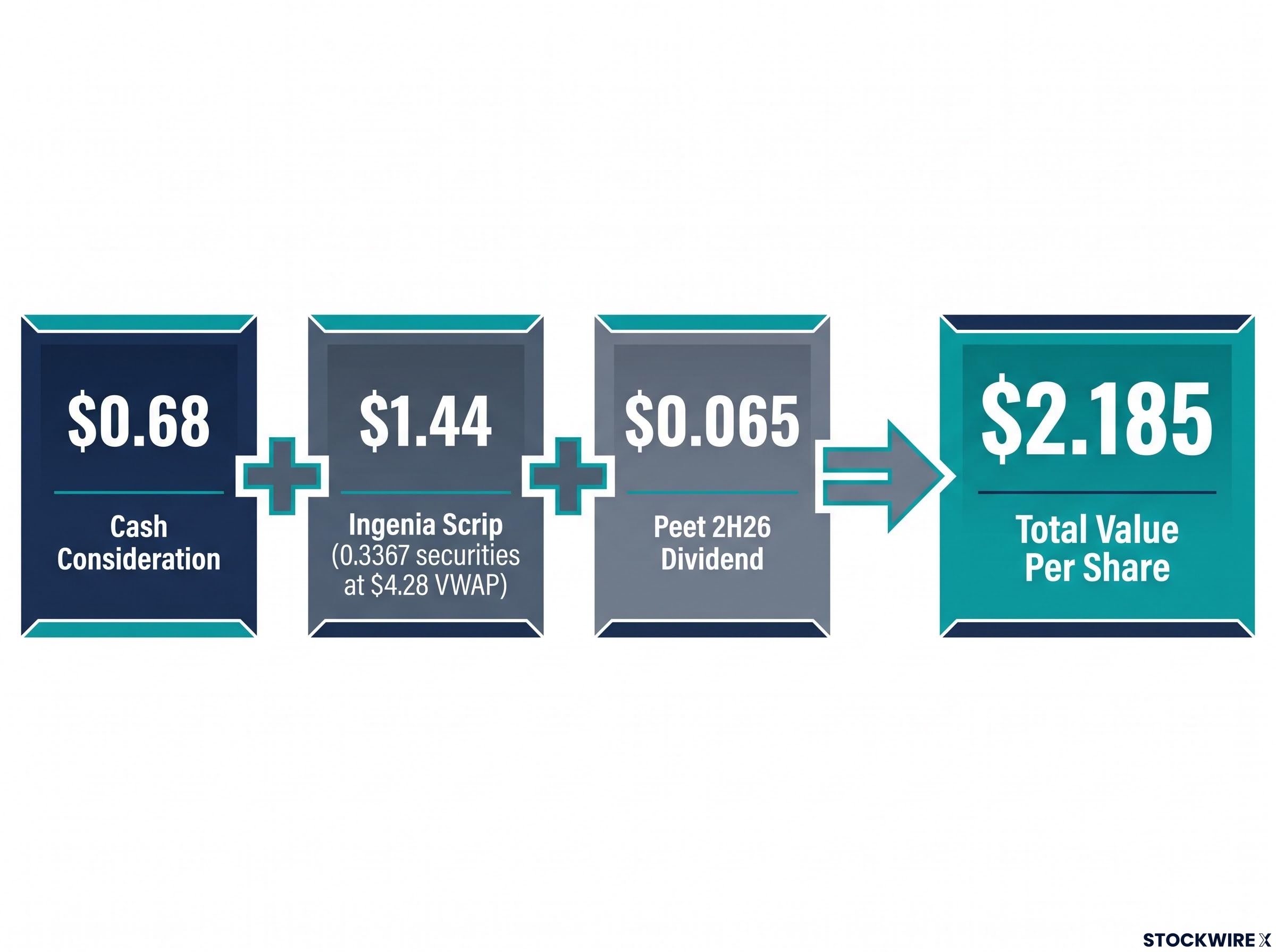 Scheme Consideration Value Breakdown