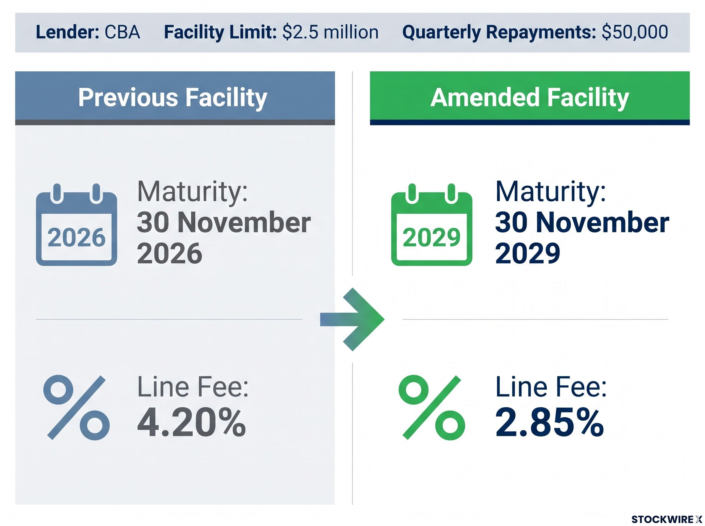Pureprofile CBA Loan Facility: Before & After