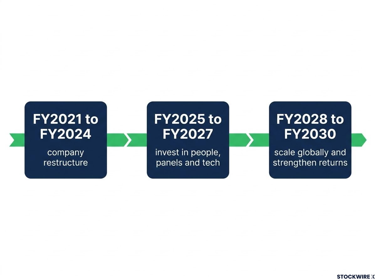 Strategic Growth Journey Timeline