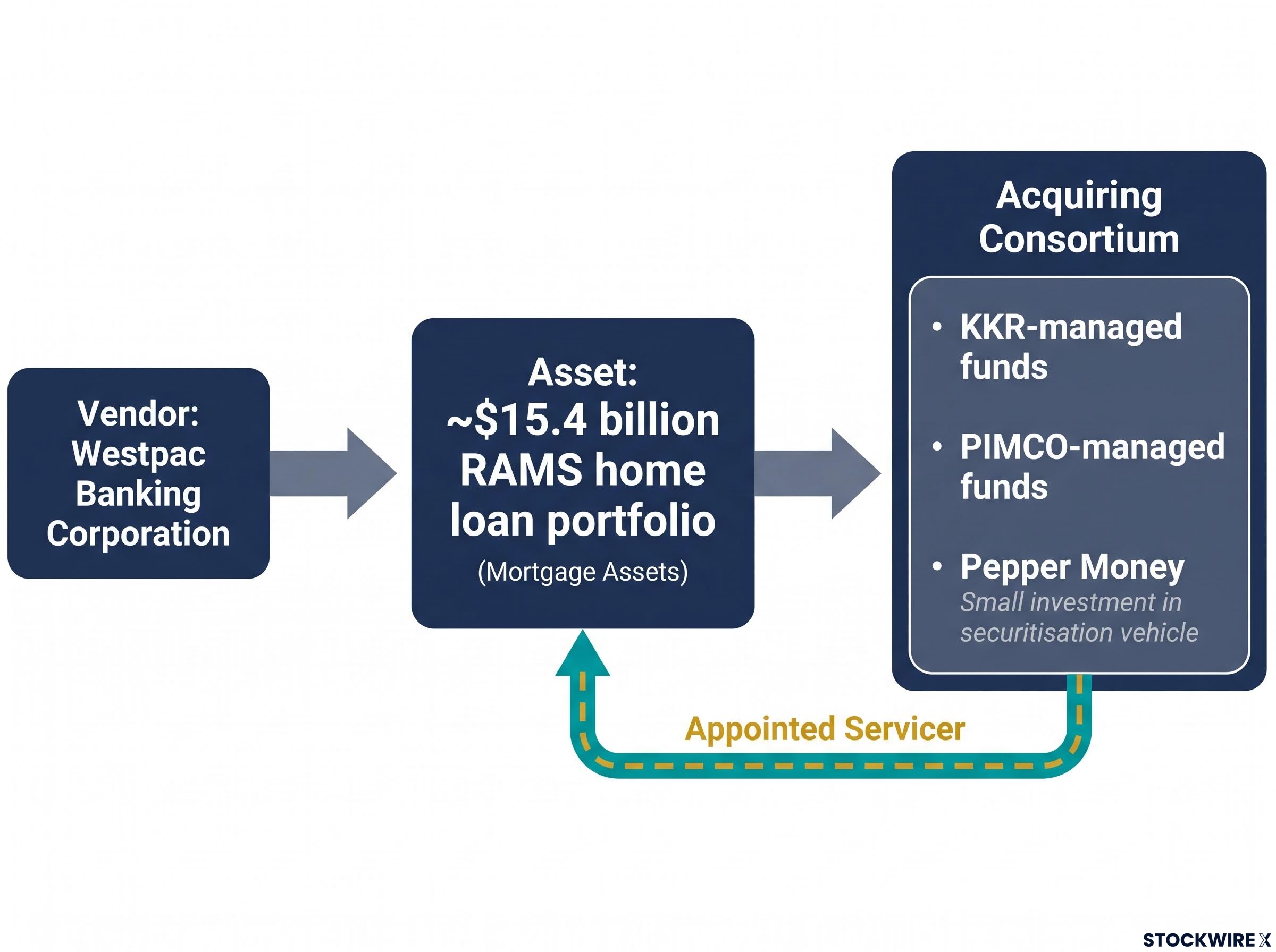 RAMS Portfolio Deal Structure