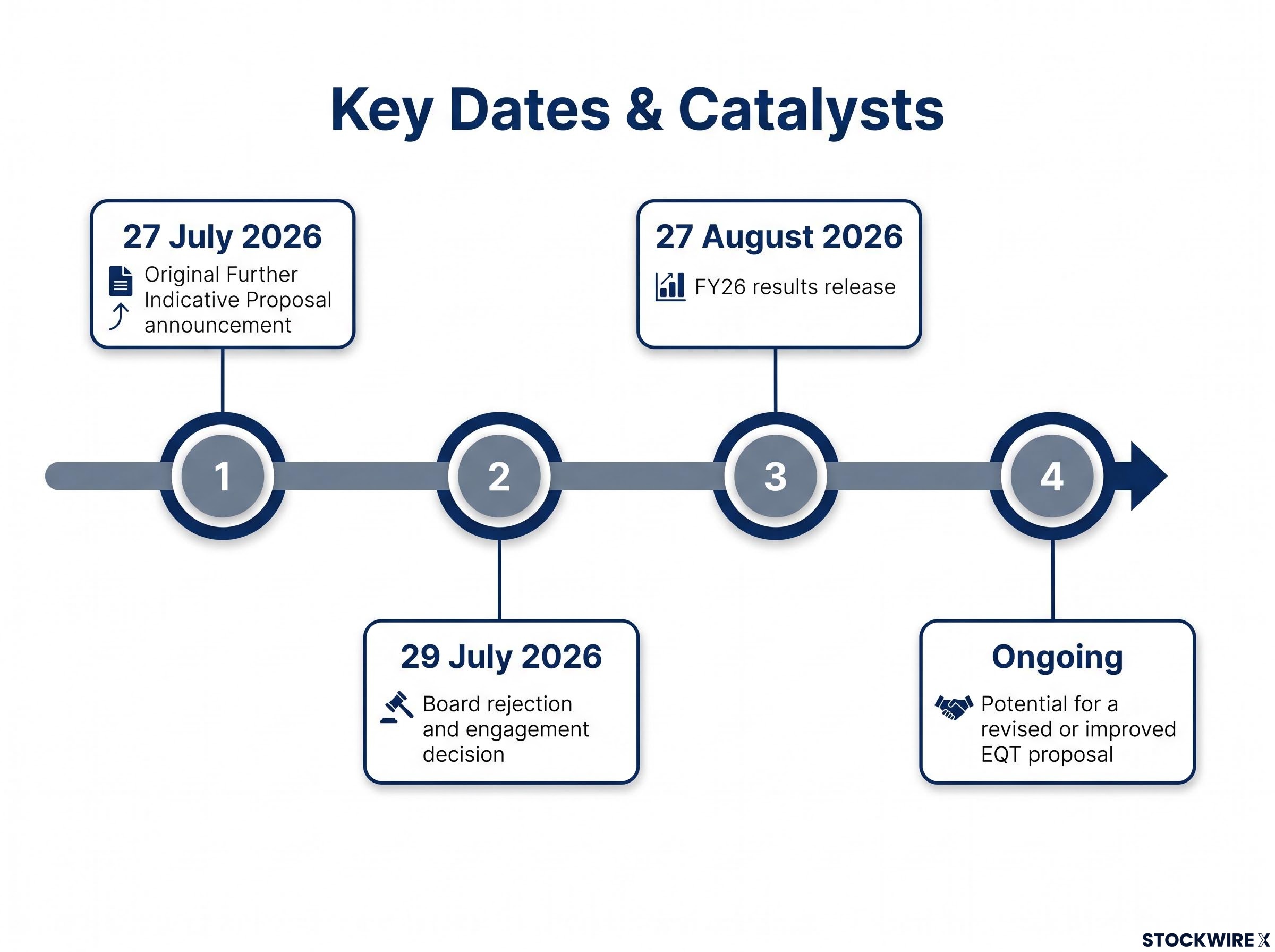 Perpetual Takeover Timeline and Key Catalysts