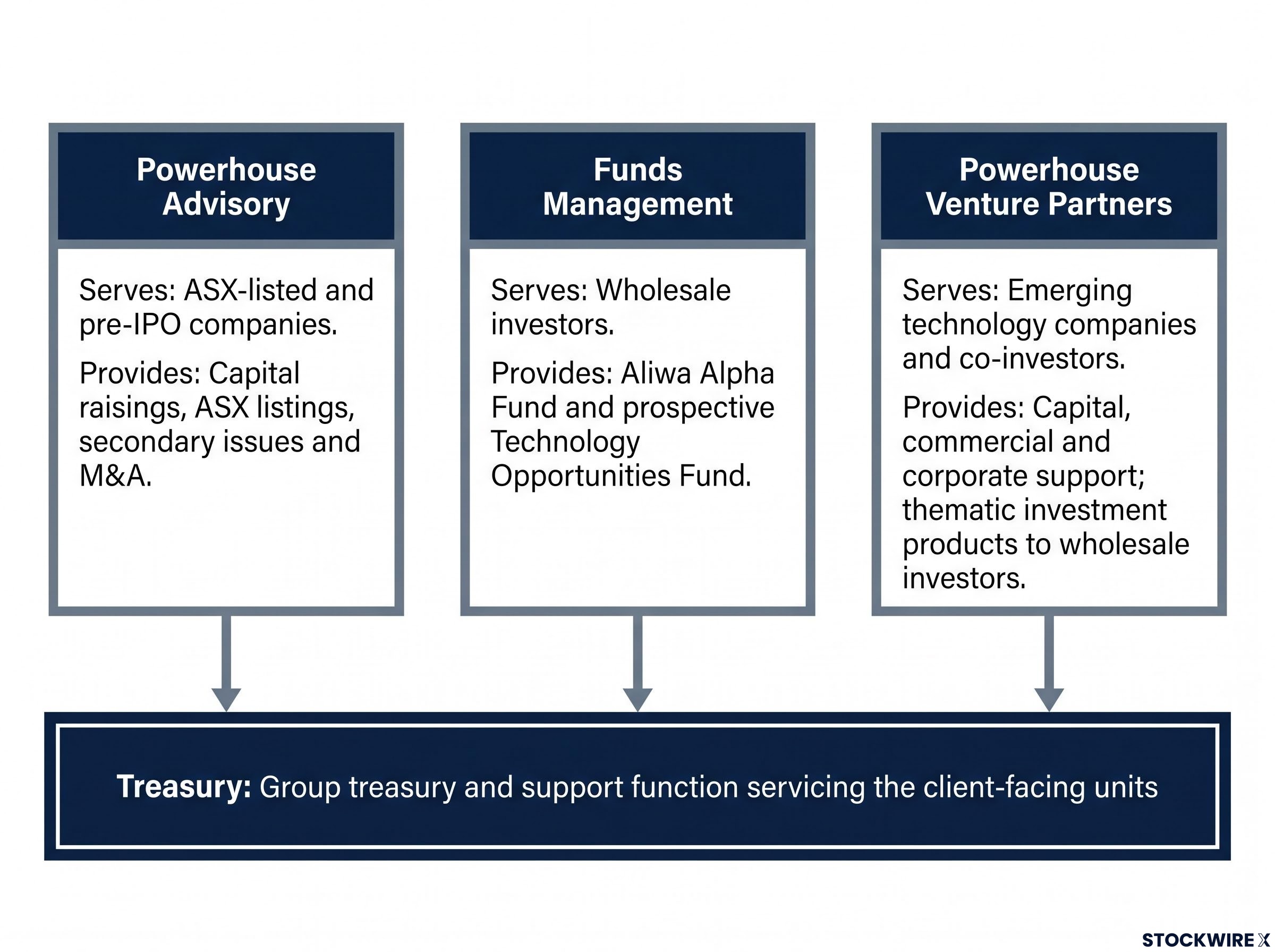 Powerhouse Ventures Group Structure