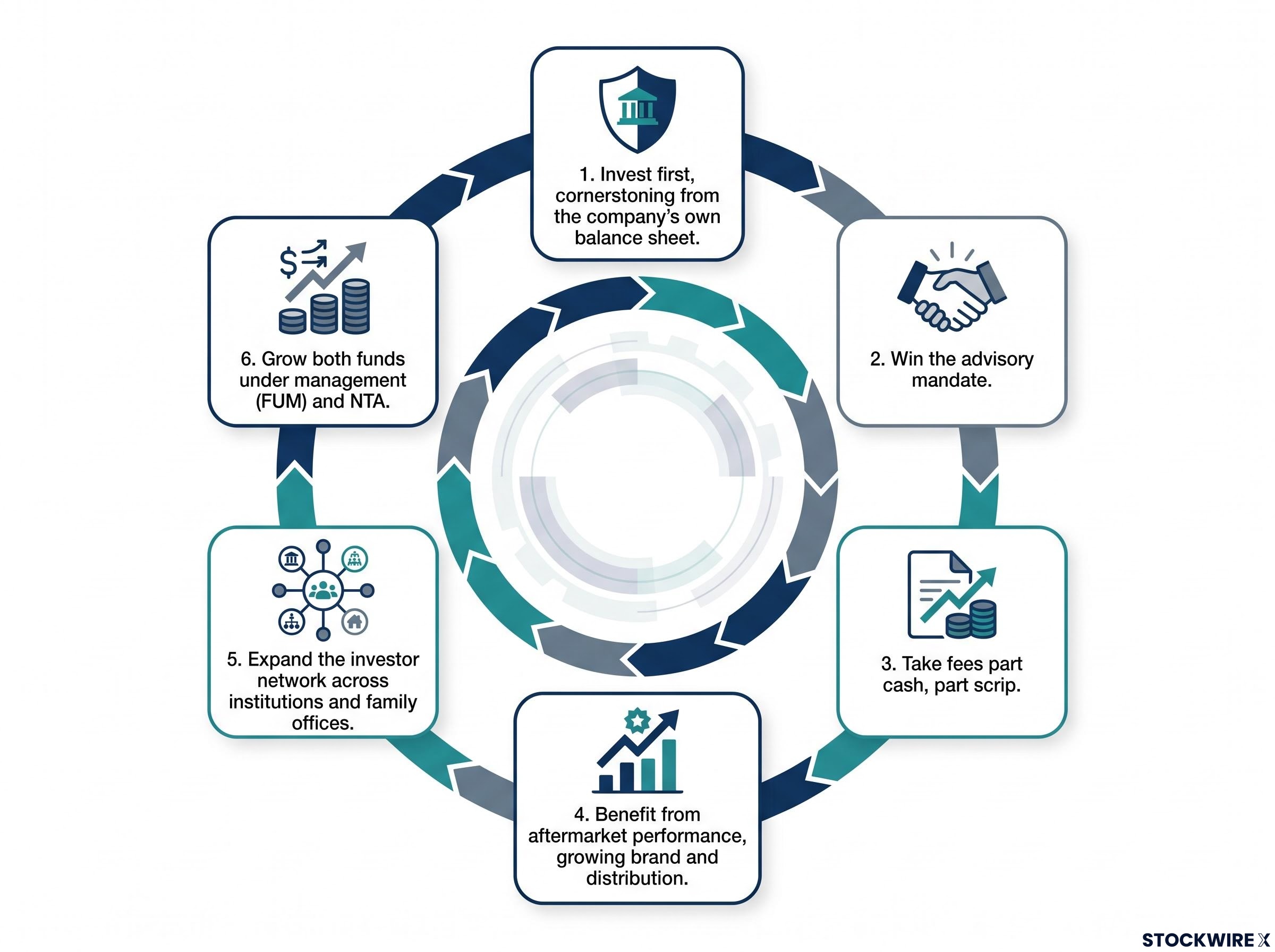 The Merchant Capital 'Value Flywheel'