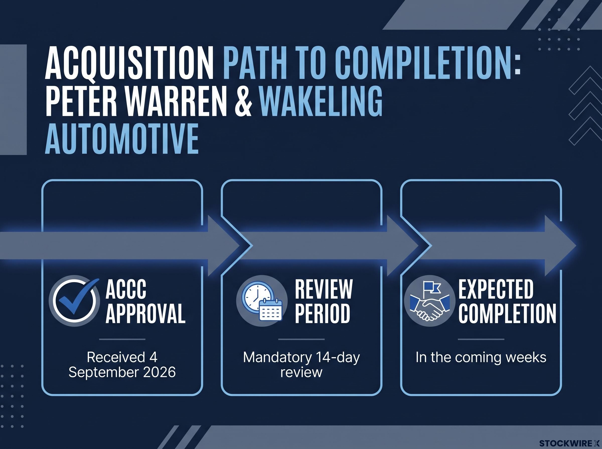 Wakeling Automotive Acquisition Next Steps