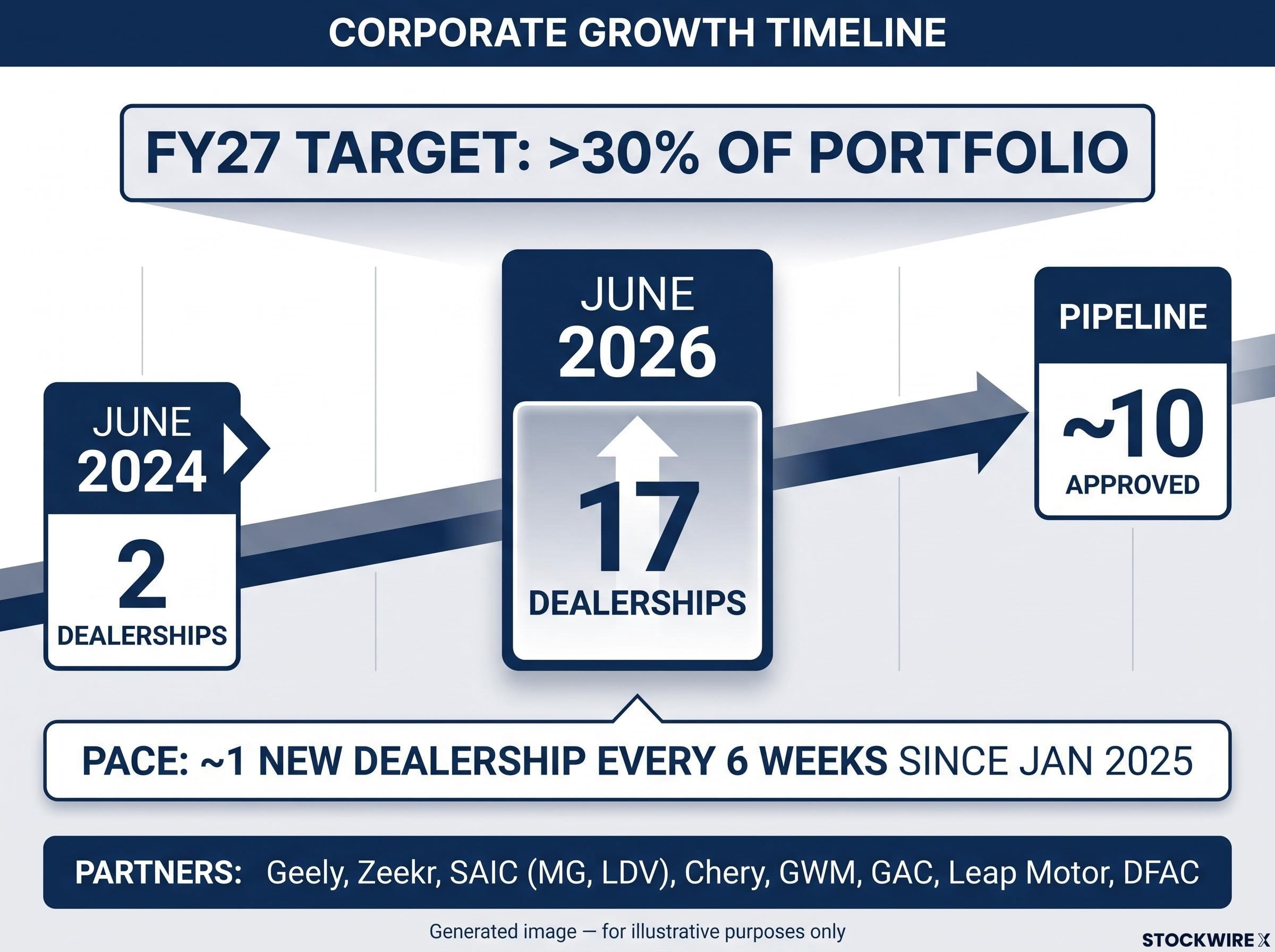 Chinese Brand Portfolio Expansion Timeline