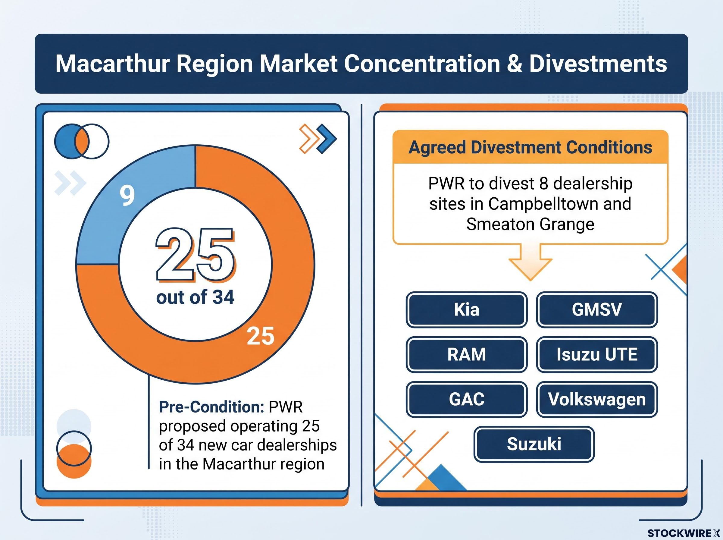 Macarthur Region Market Concentration and Divestments
