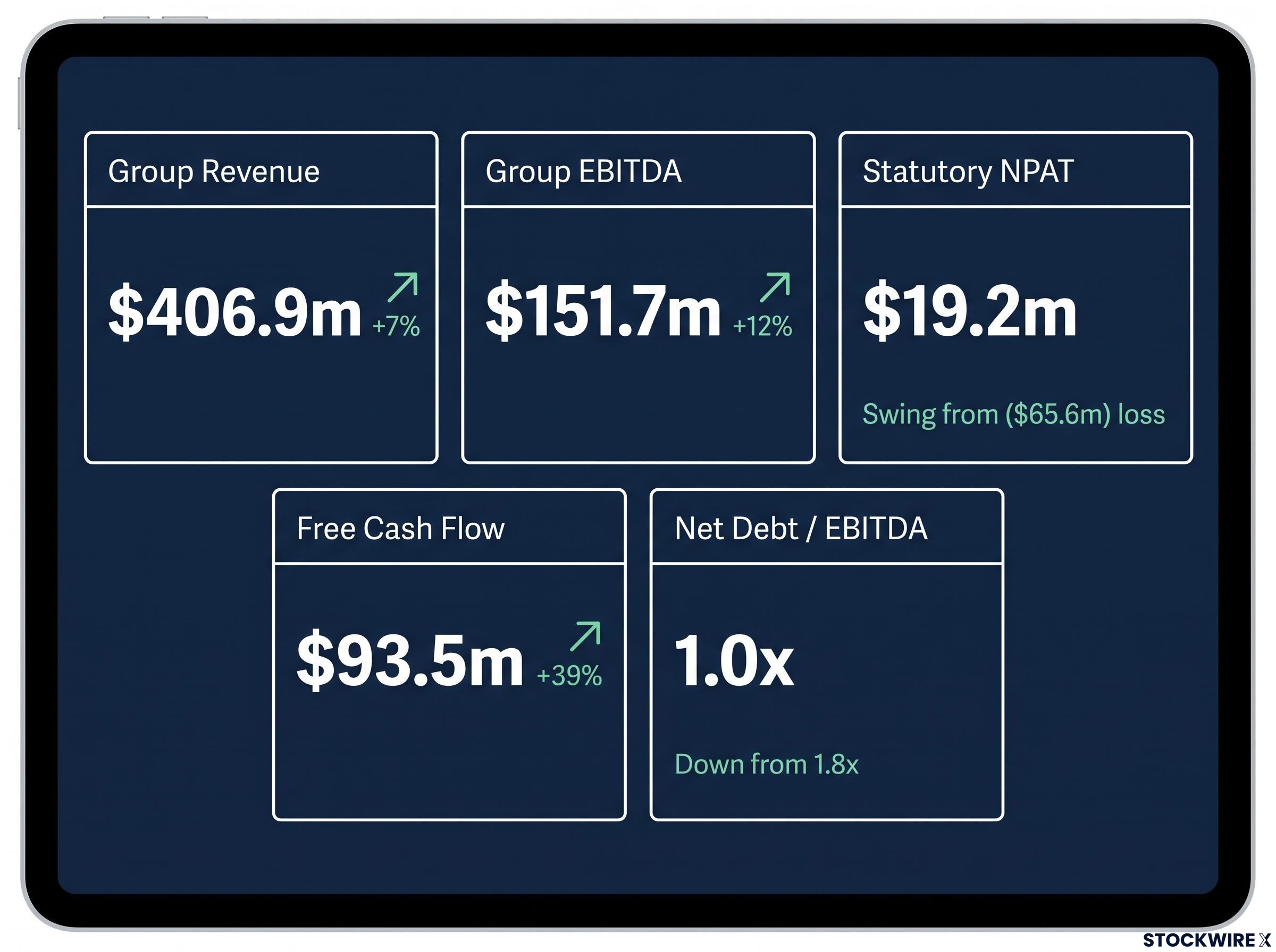 FY26 Group Financial Turnaround Dashboard