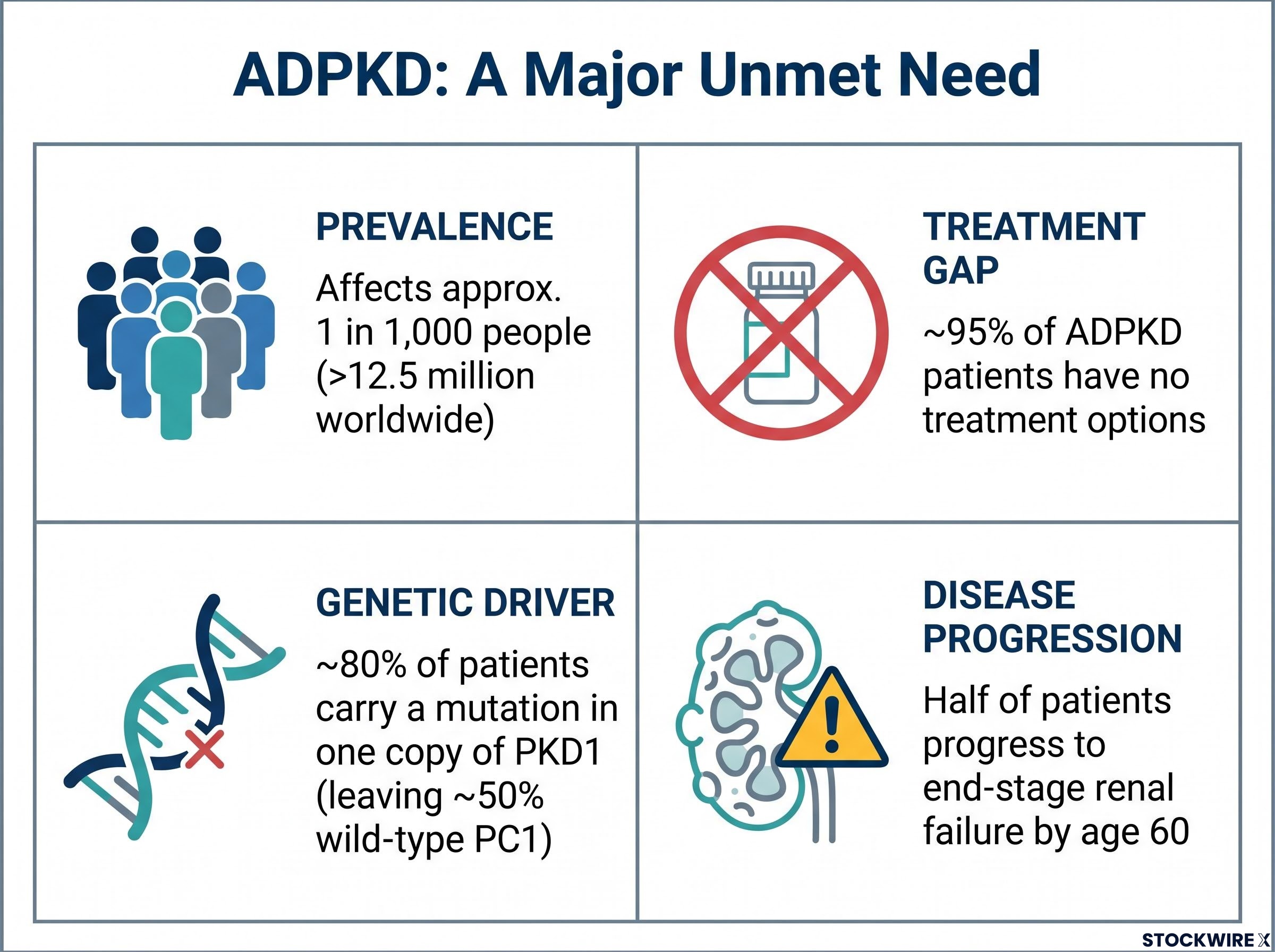 ADPKD: The Scale of Unmet Medical Need