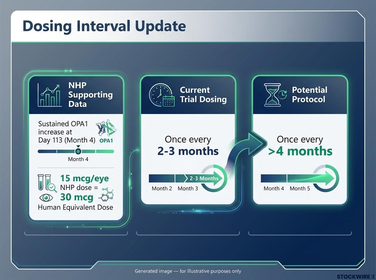 PYC-001 Dosing Interval Extension Potential