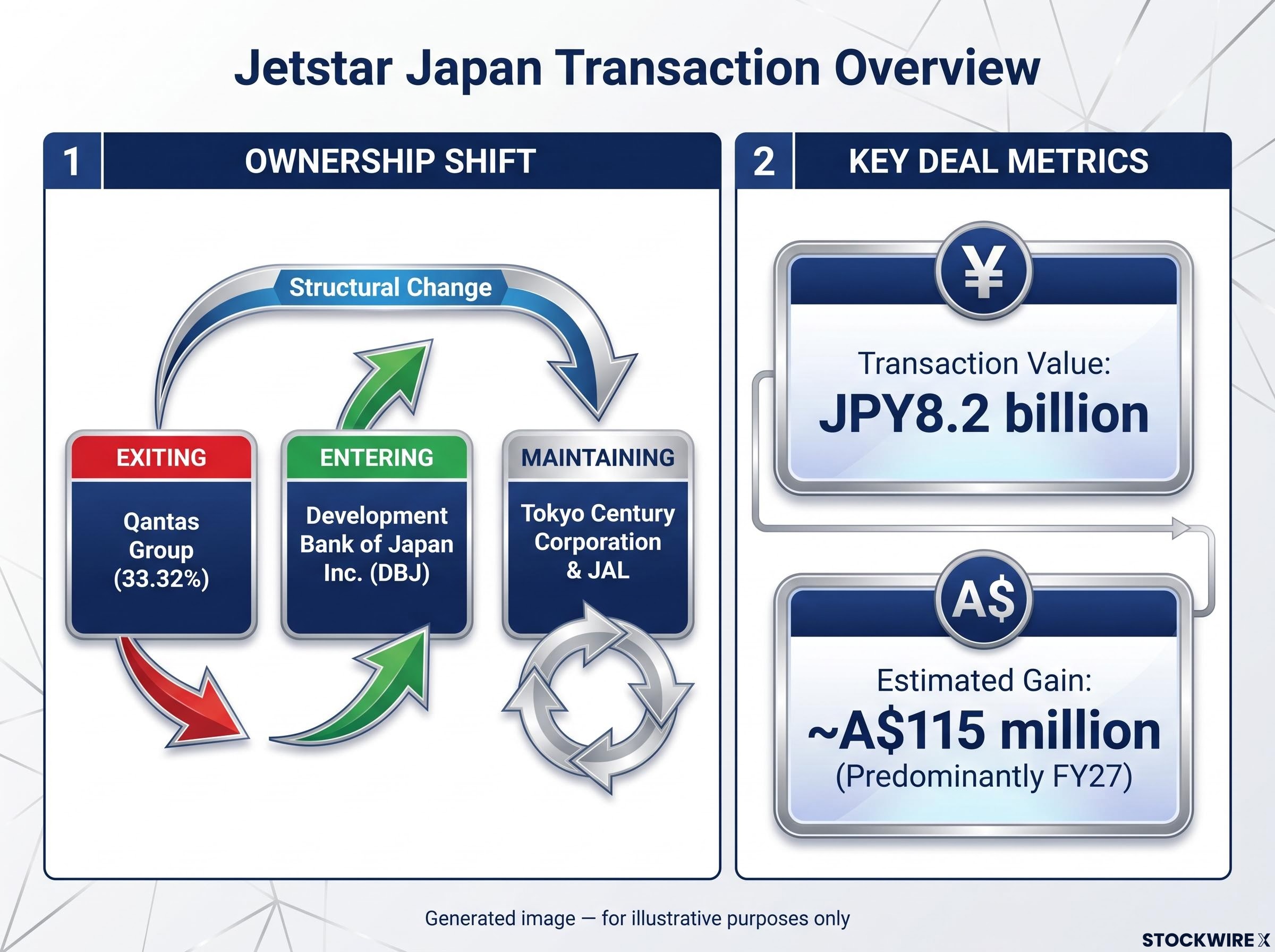 Jetstar Japan Shareholder Transition & Deal Metrics