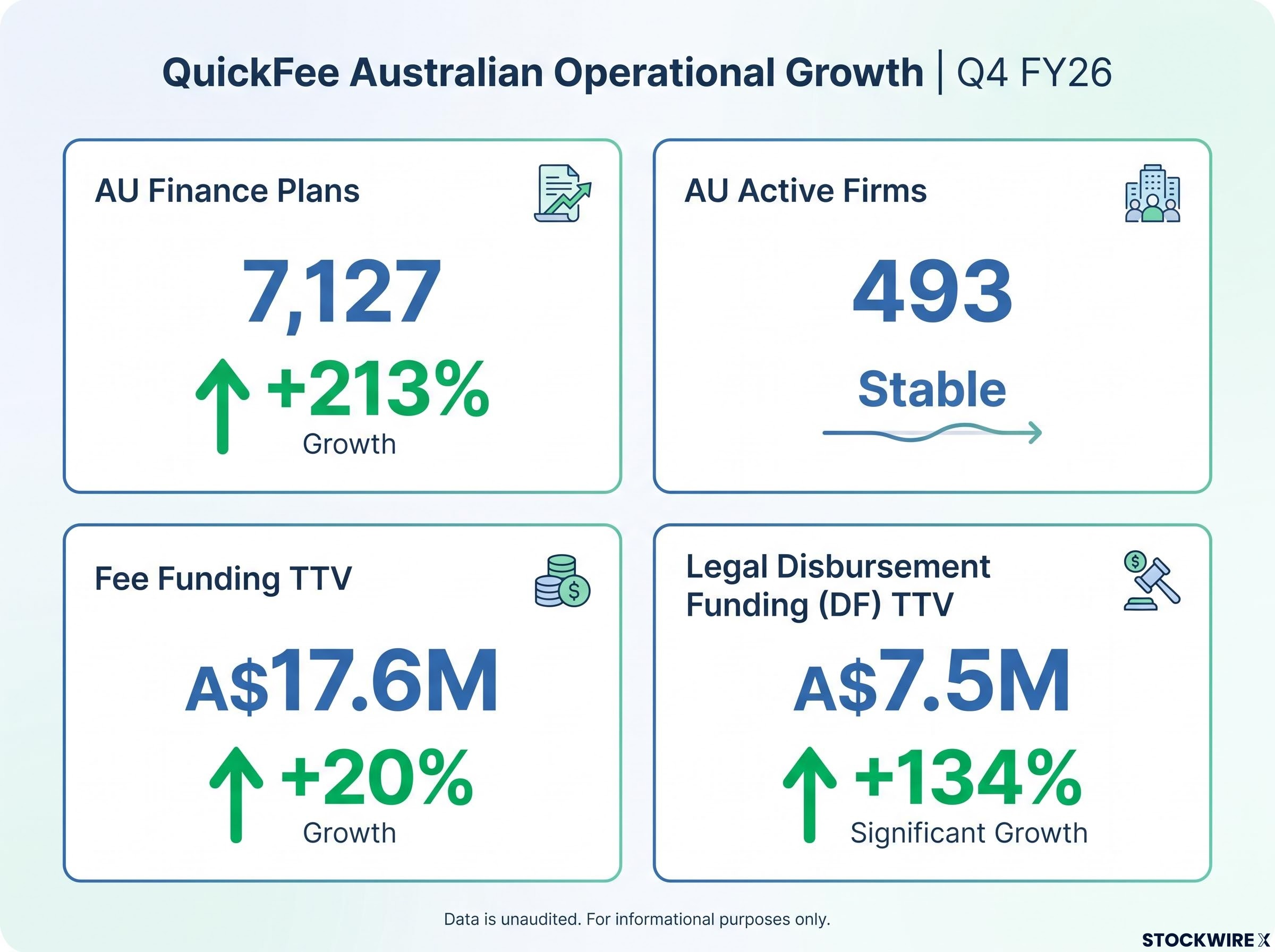 QuickFee Q4 FY26 Australian Operational Growth Dashboard
