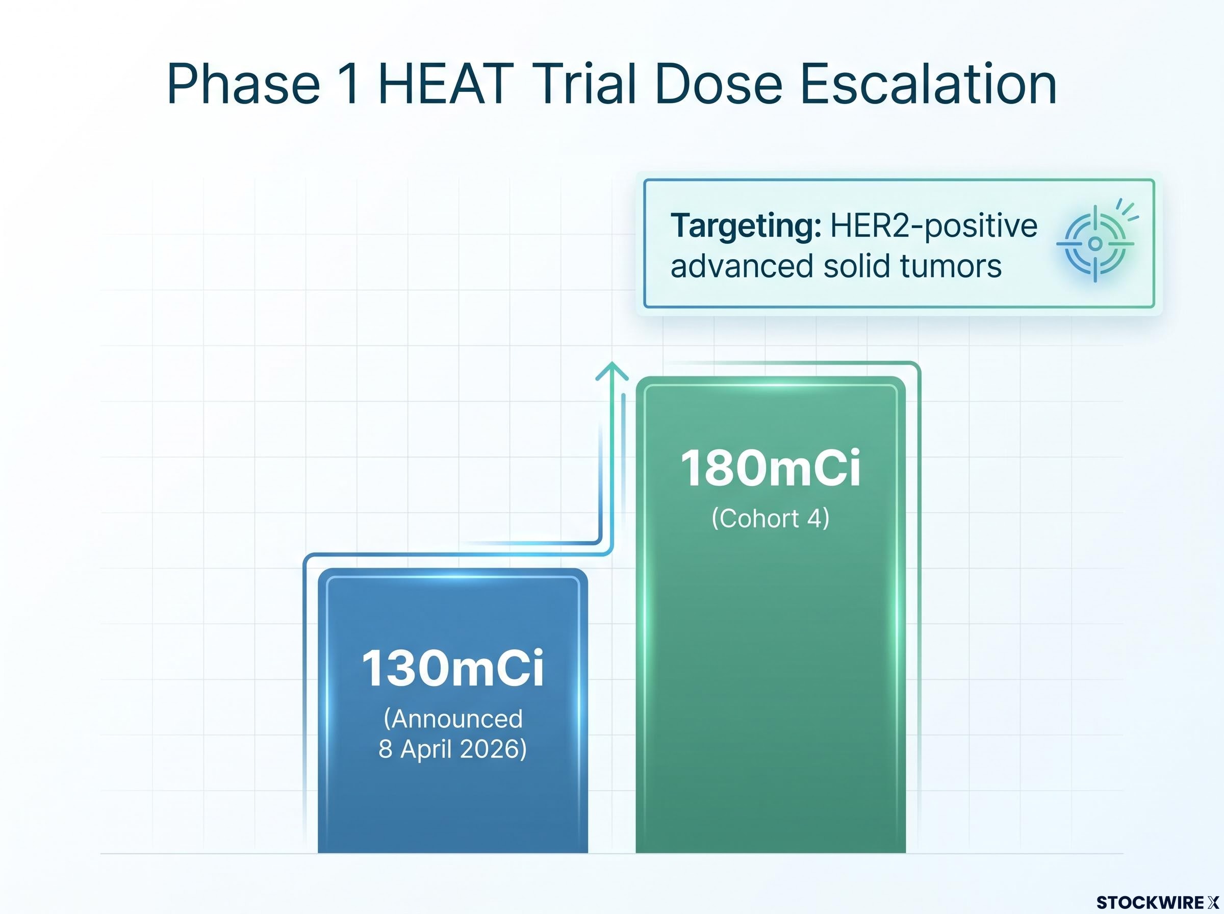 HEAT Trial Dose Escalation Step-Up
