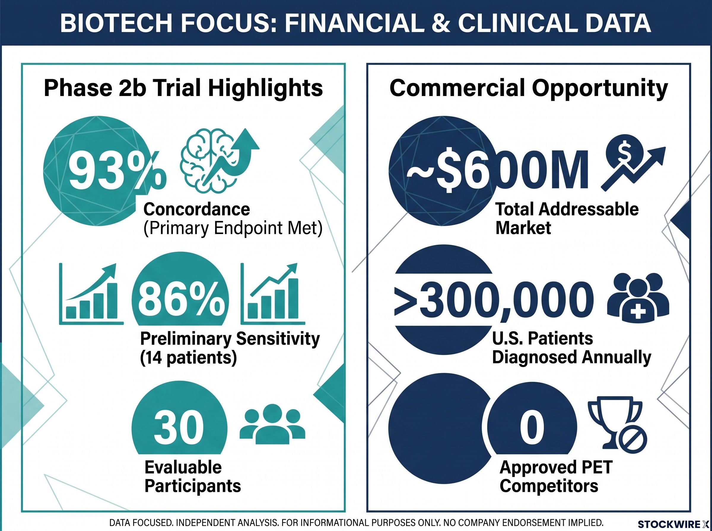 RAD101 Phase 2b Performance and Market Opportunity Dashboard