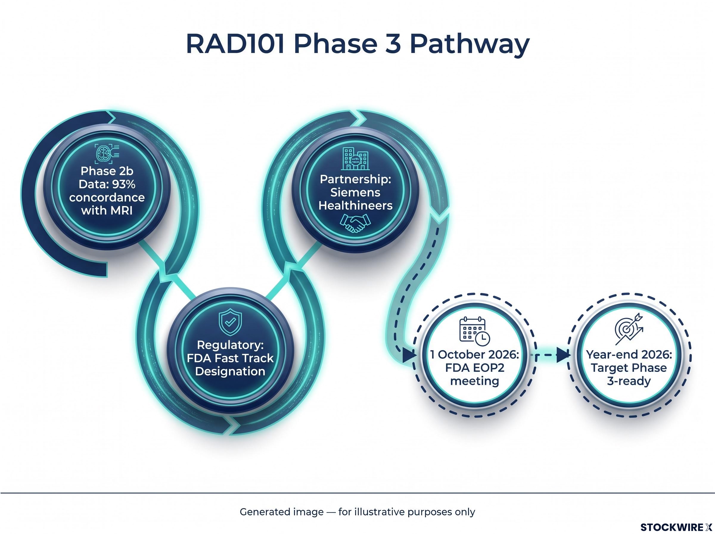 RAD101 Pathway to Phase 3 Readiness