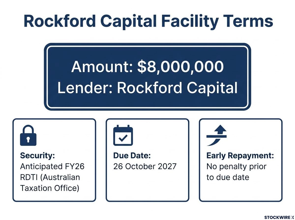 Rockford Capital Facility Term Sheet