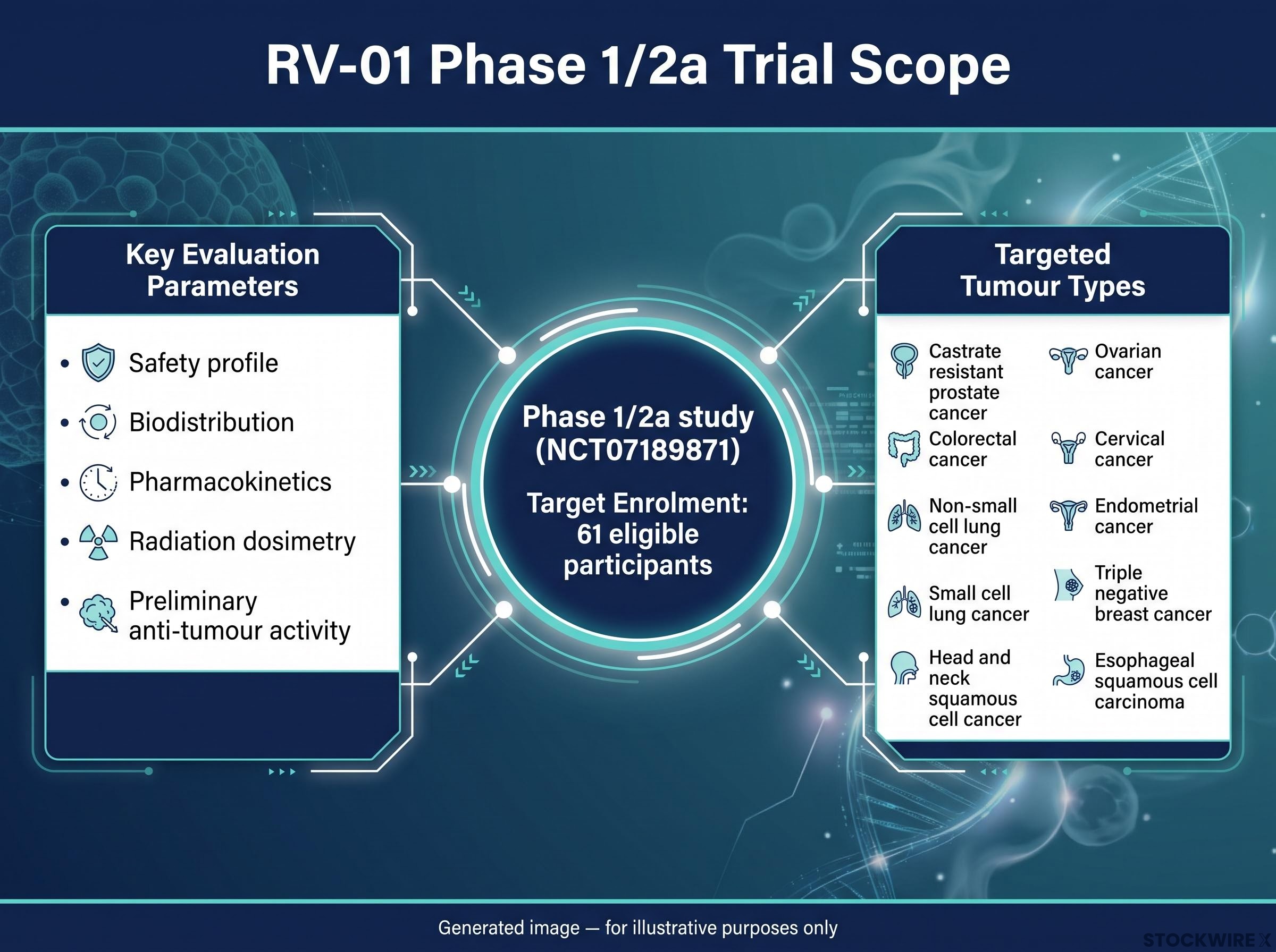 RV-01 Phase 1/2a Trial Scope and Targets
