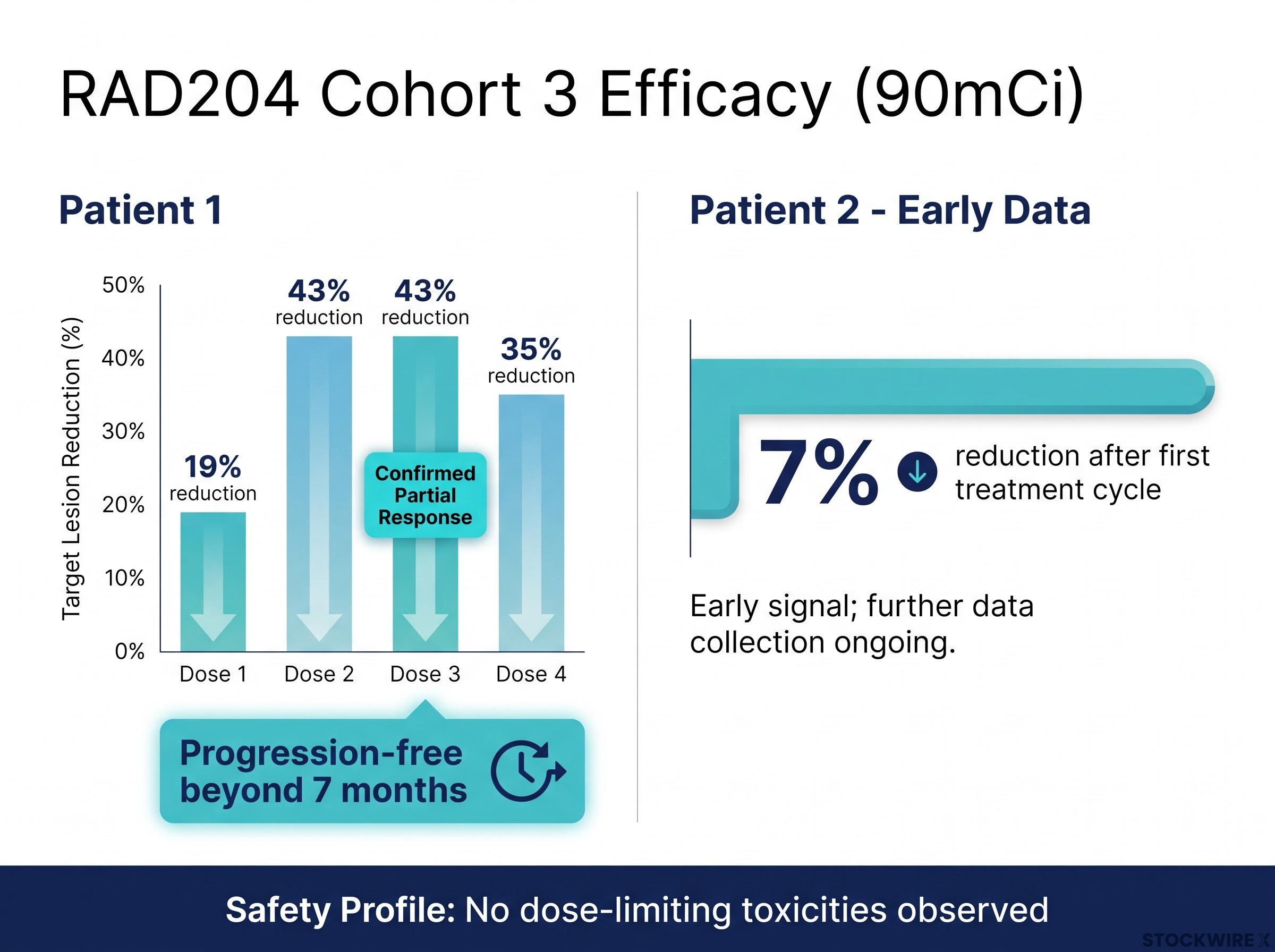 RAD204 Cohort 3 Patient Efficacy Trajectory