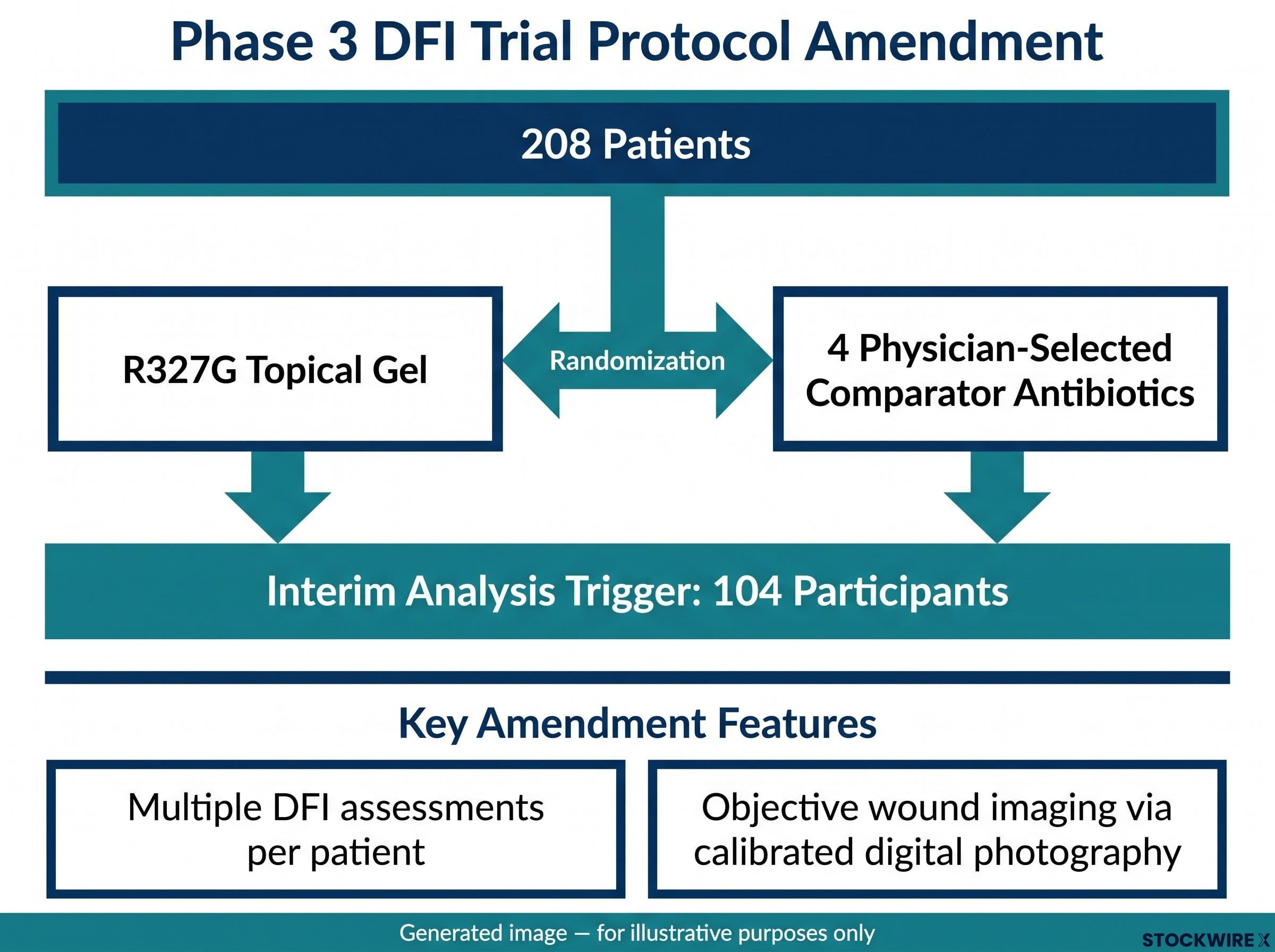 Phase 3 Trial Protocol Amendment Flowchart
