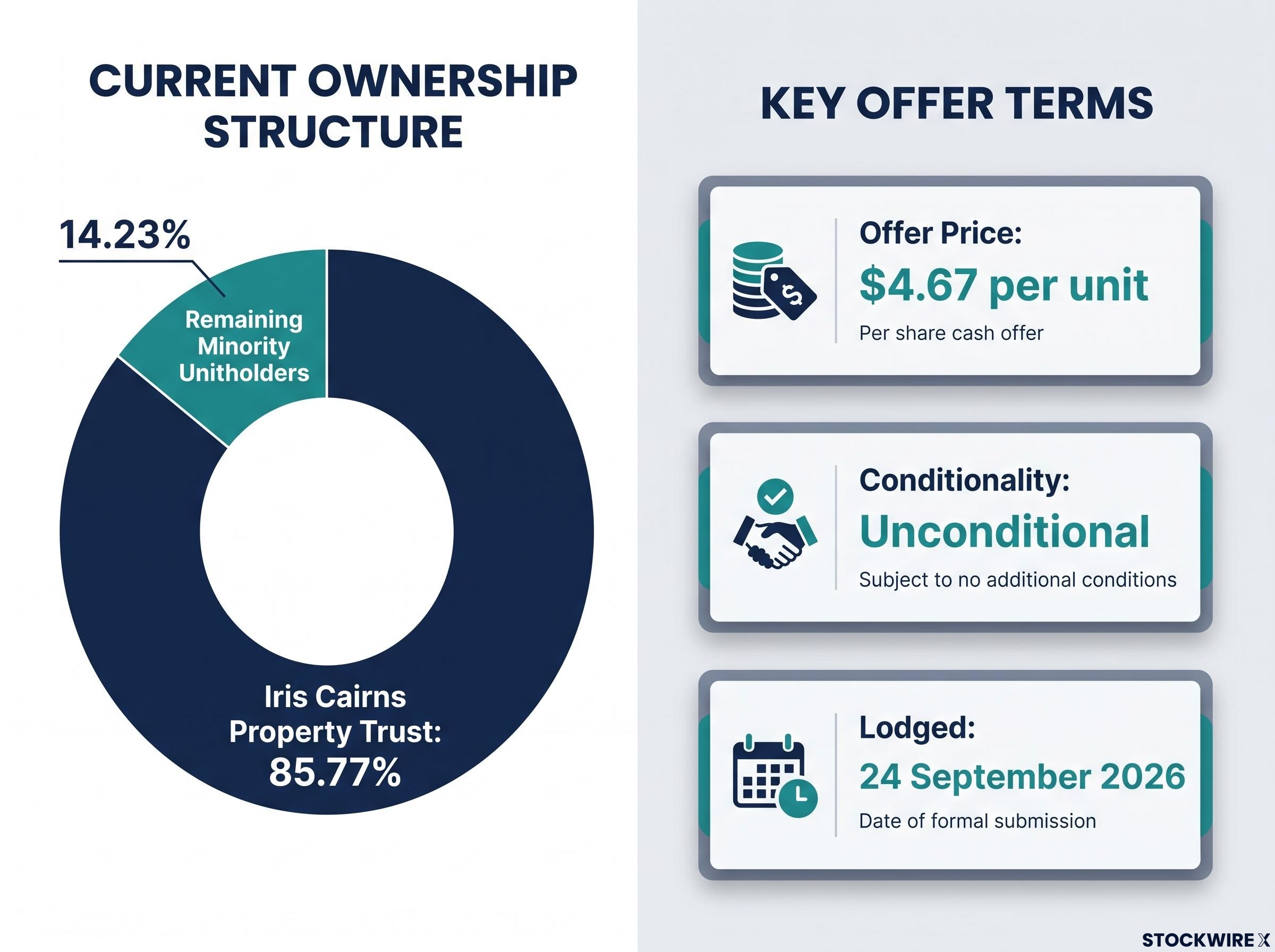 Reef Casino Trust (ASX: RCT) Takeover Offer Structure