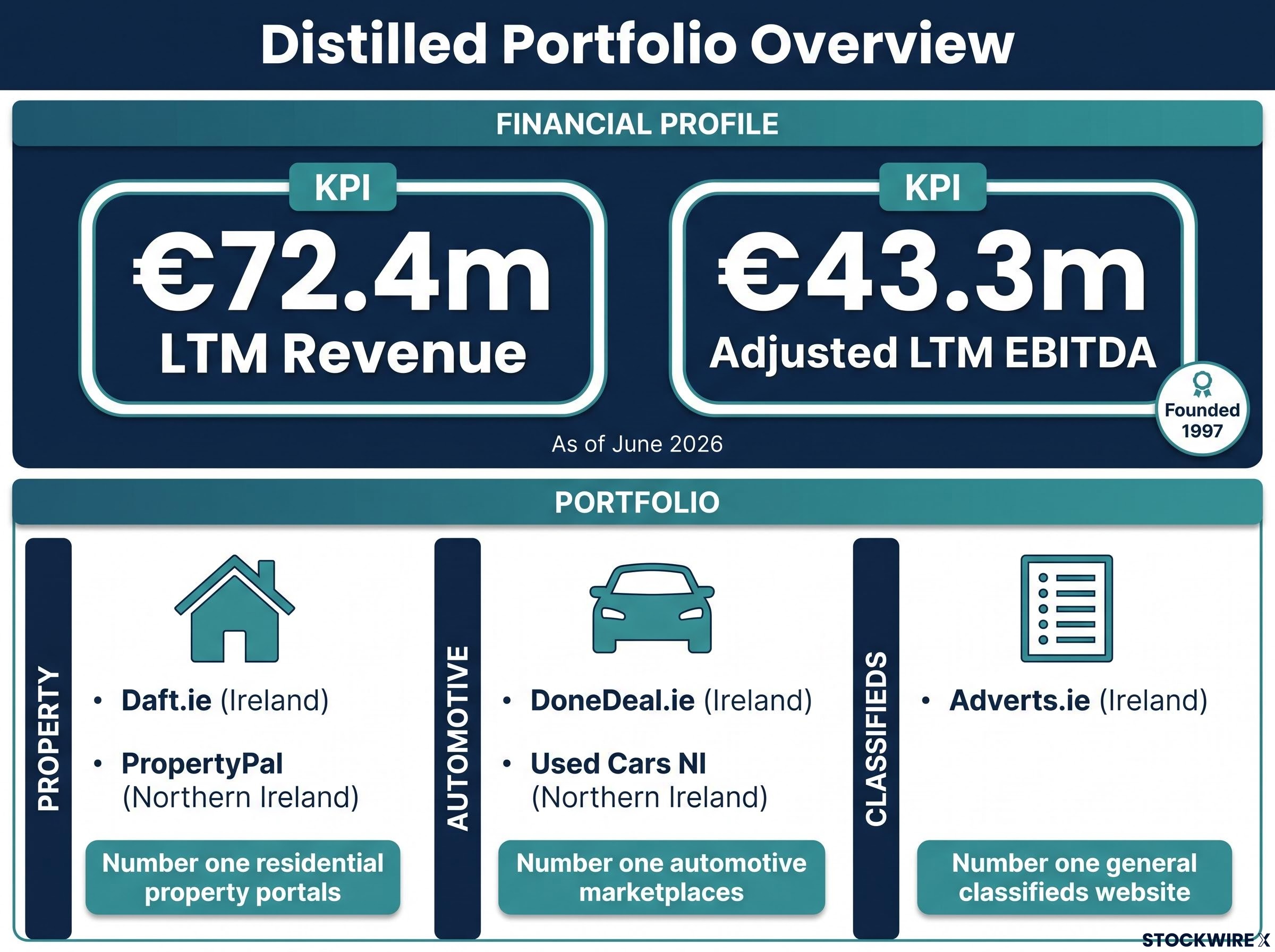 Distilled Portfolio Overview & Financial Profile