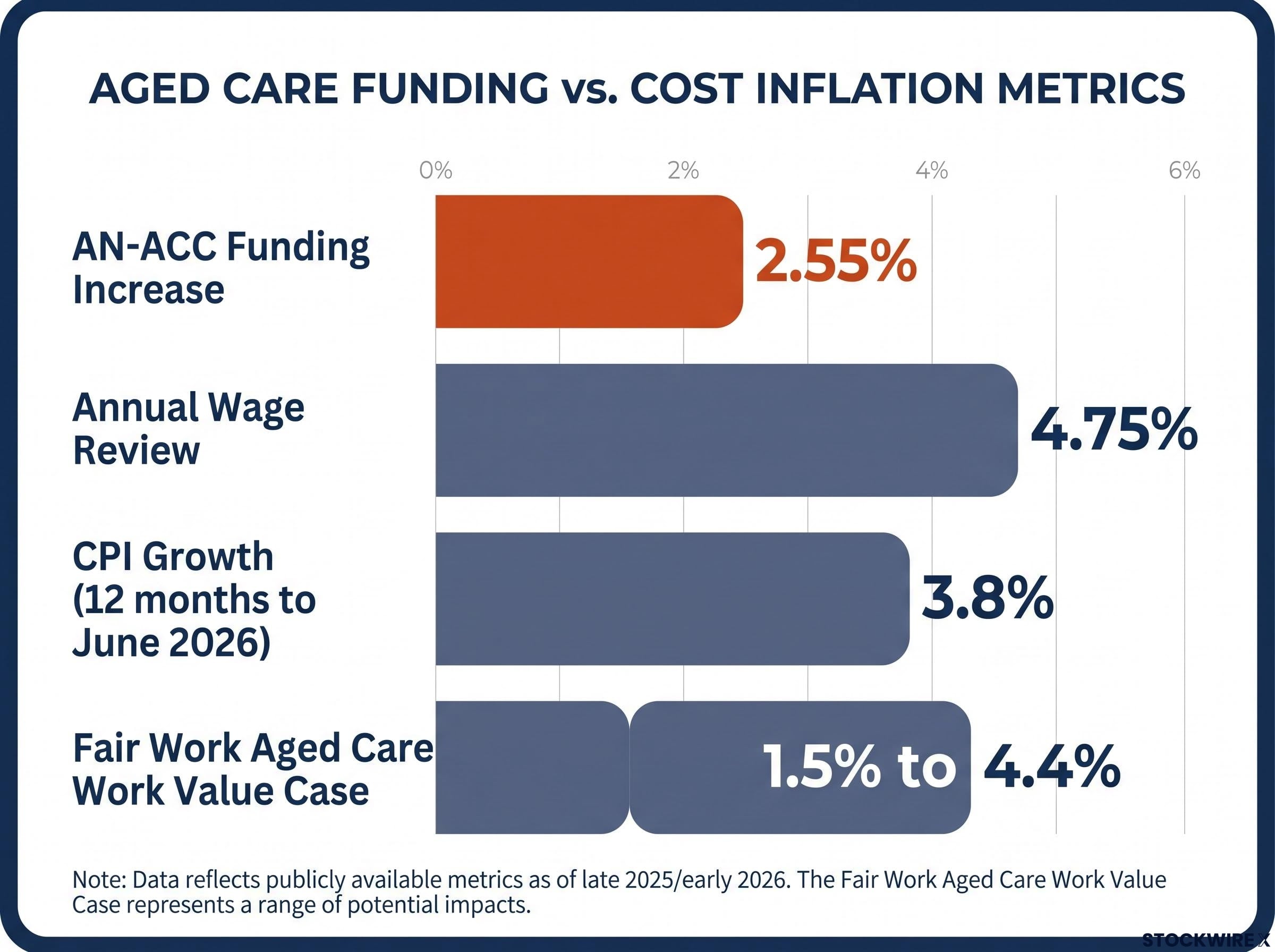 Aged Care Funding Increase vs. Cost Pressures