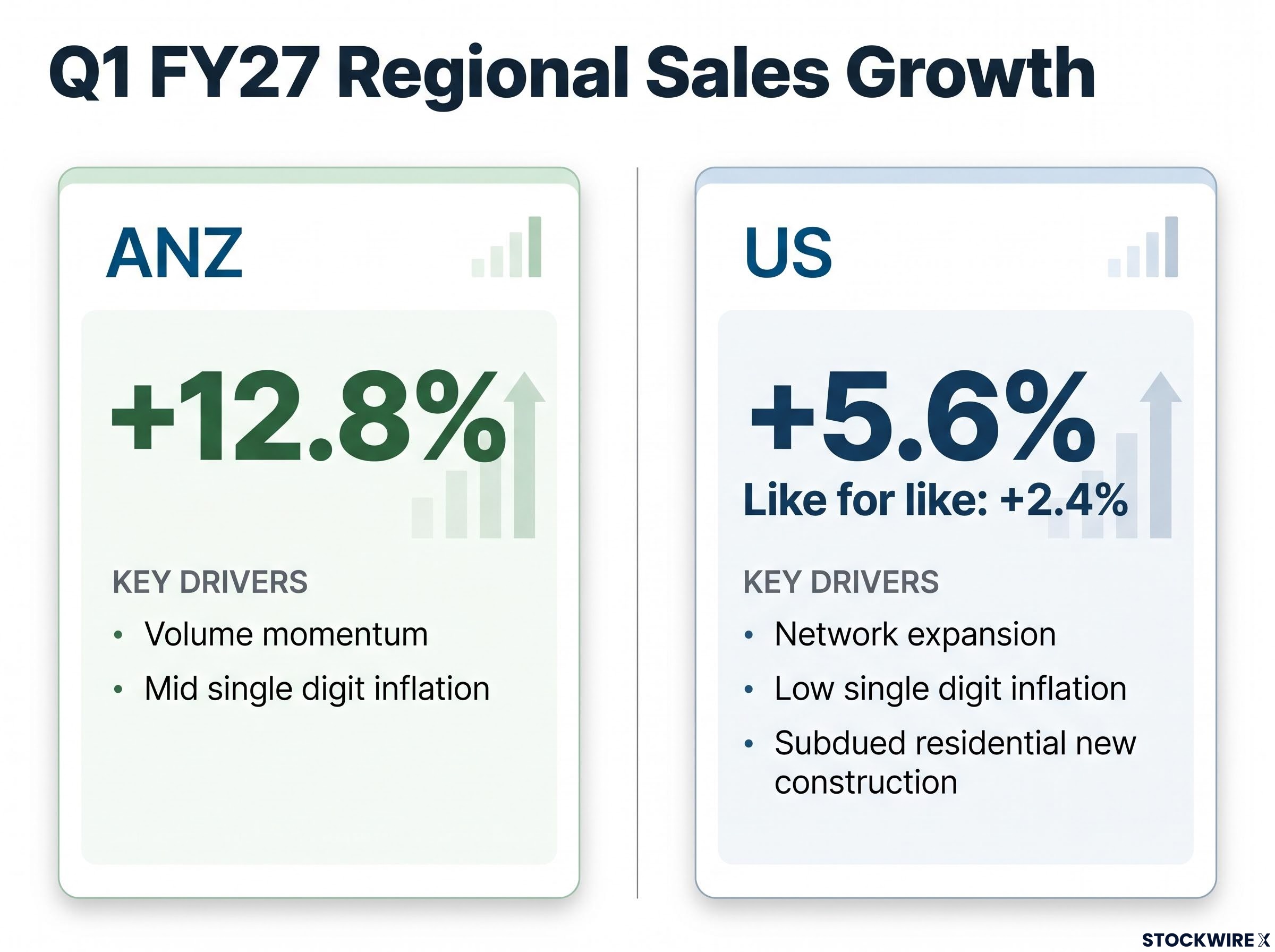 Reece Q1 FY27 Regional Growth Breakdown
