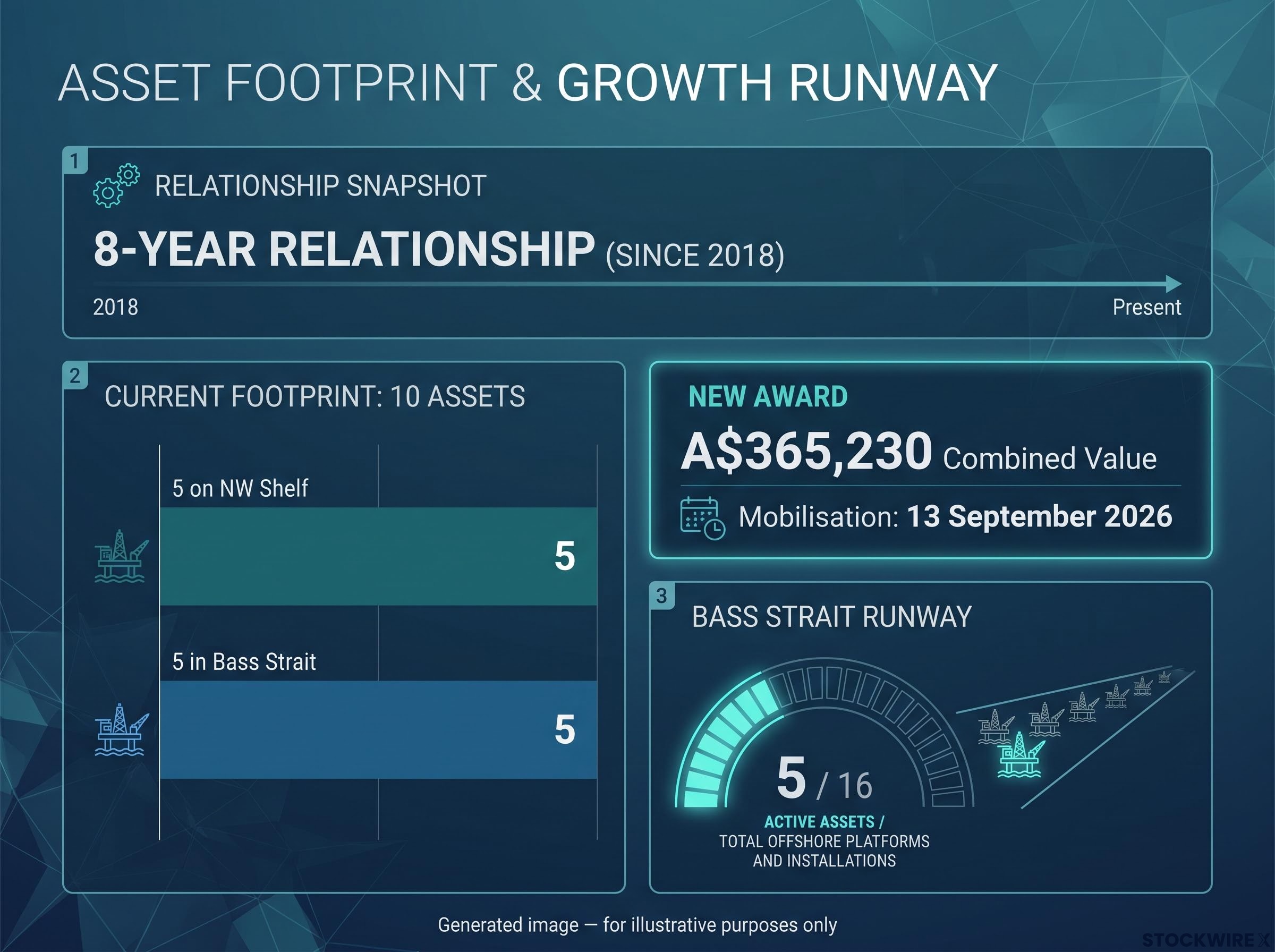RemSense Asset Footprint and Bass Strait Runway