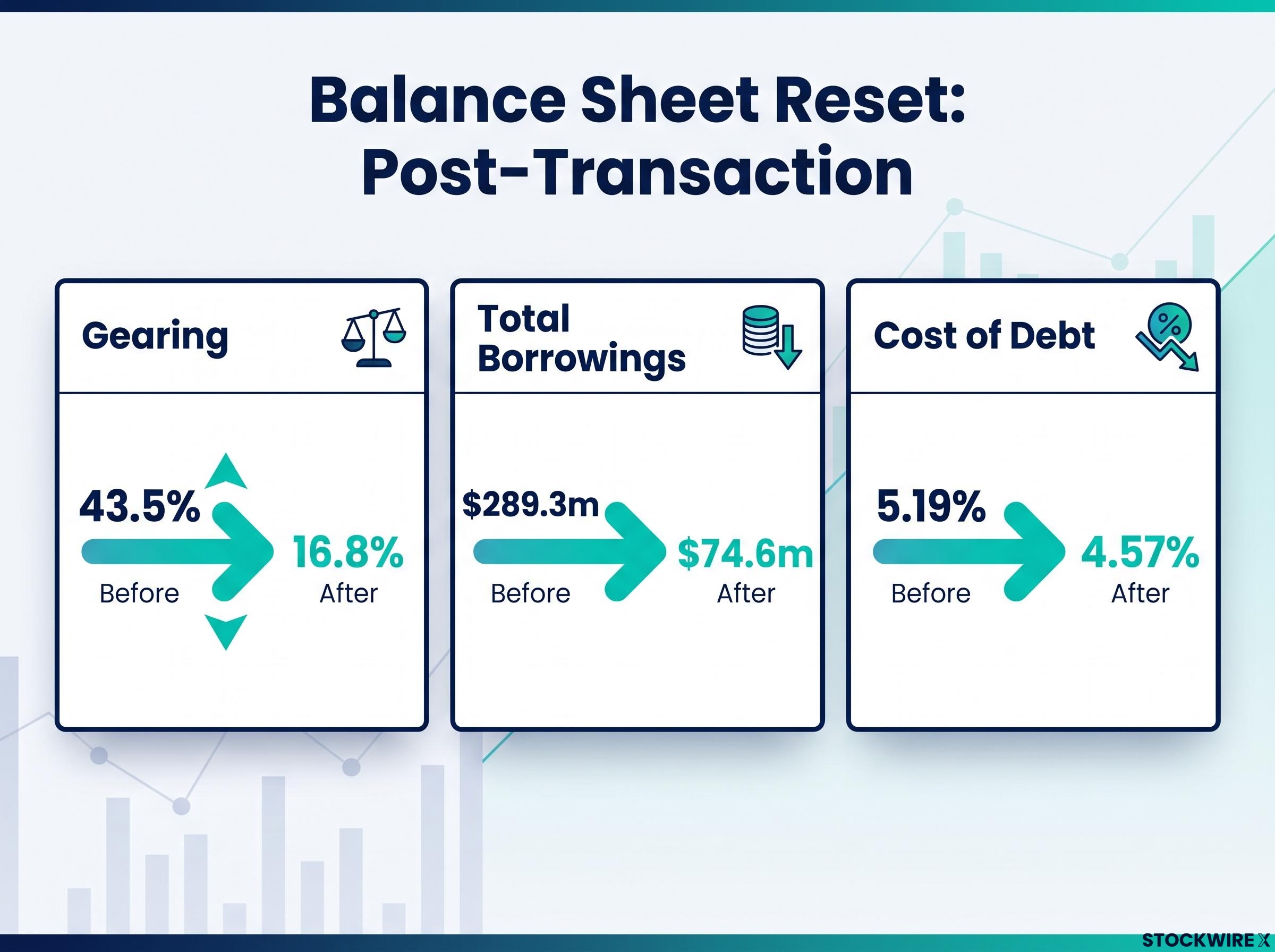 Balance Sheet Reset Post-Divestment