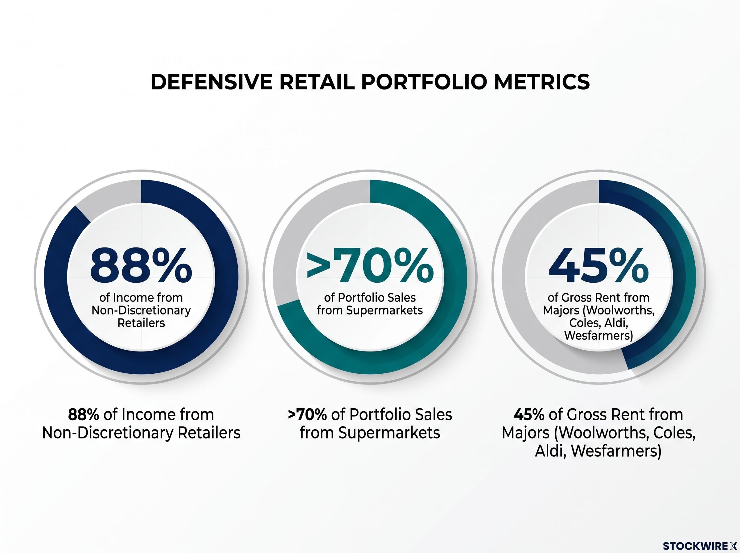 Region Group Defensive Income Profile
