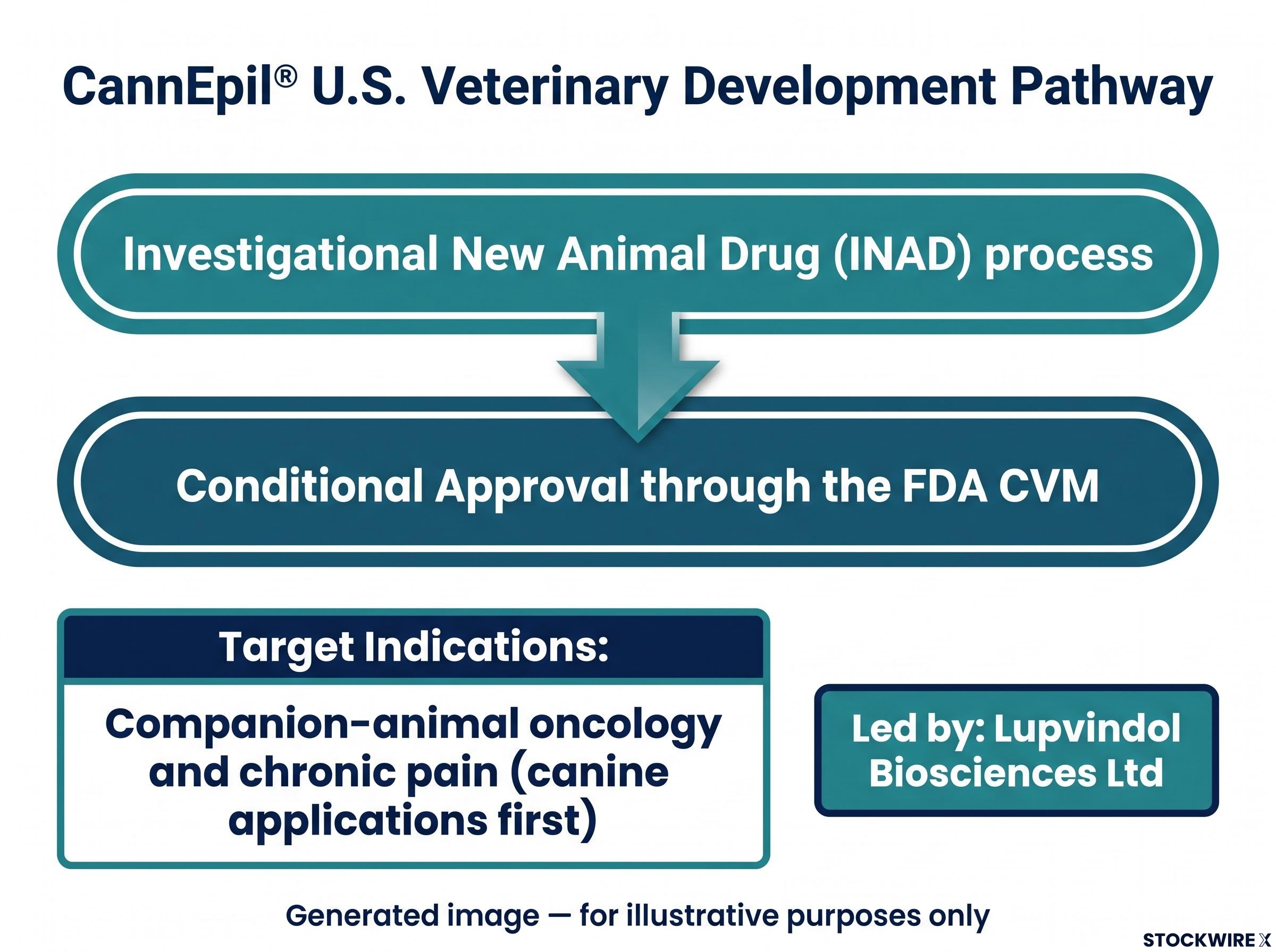 CannEpil® U.S. Veterinary Development Pathway