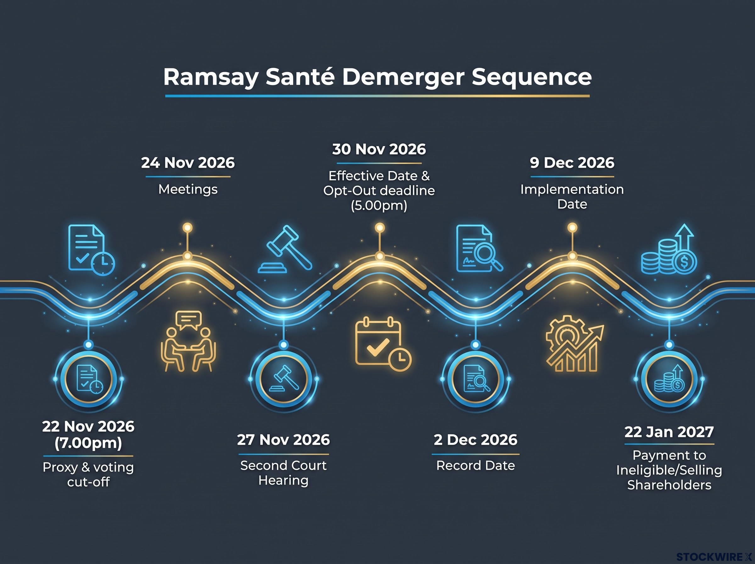 Ramsay Santé Demerger Timeline