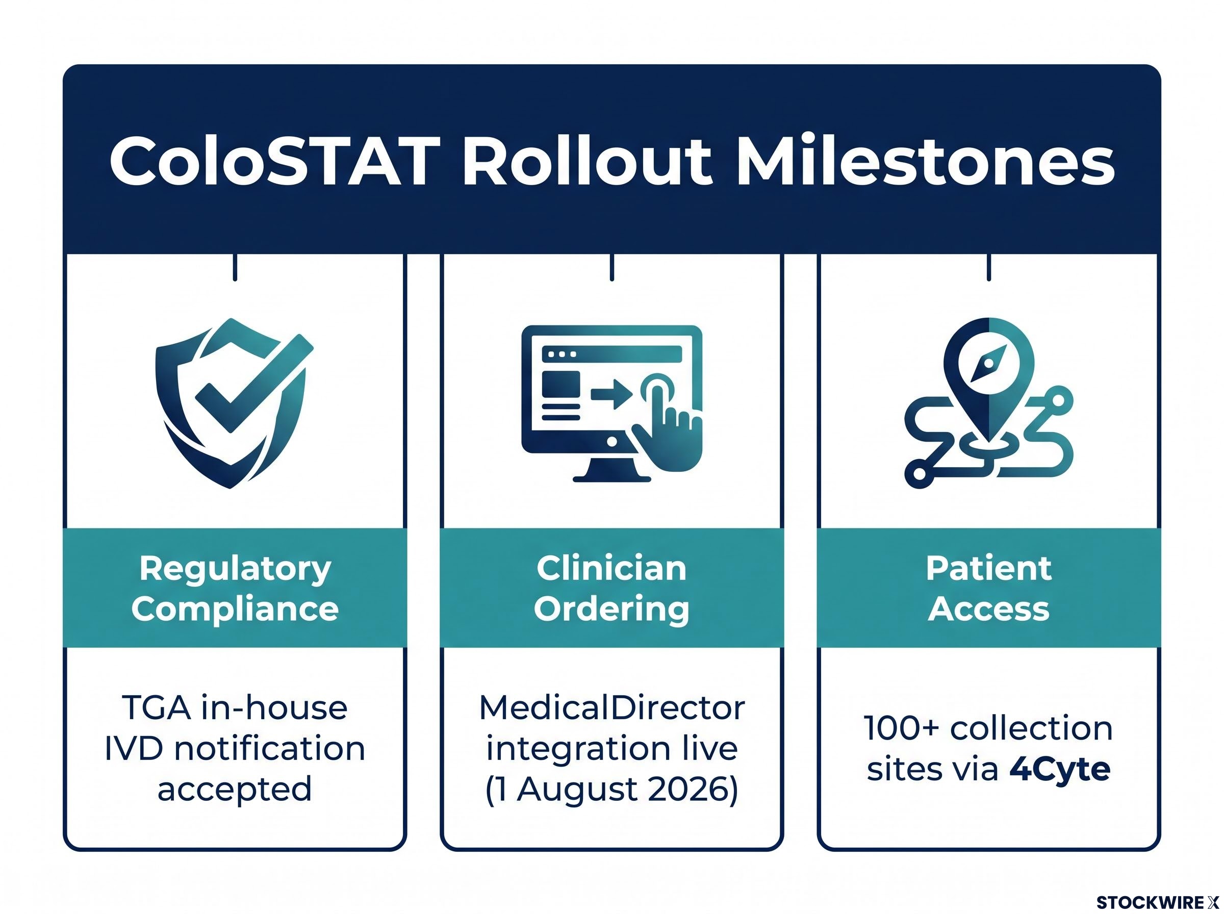 Three Pillars of the ColoSTAT Rollout