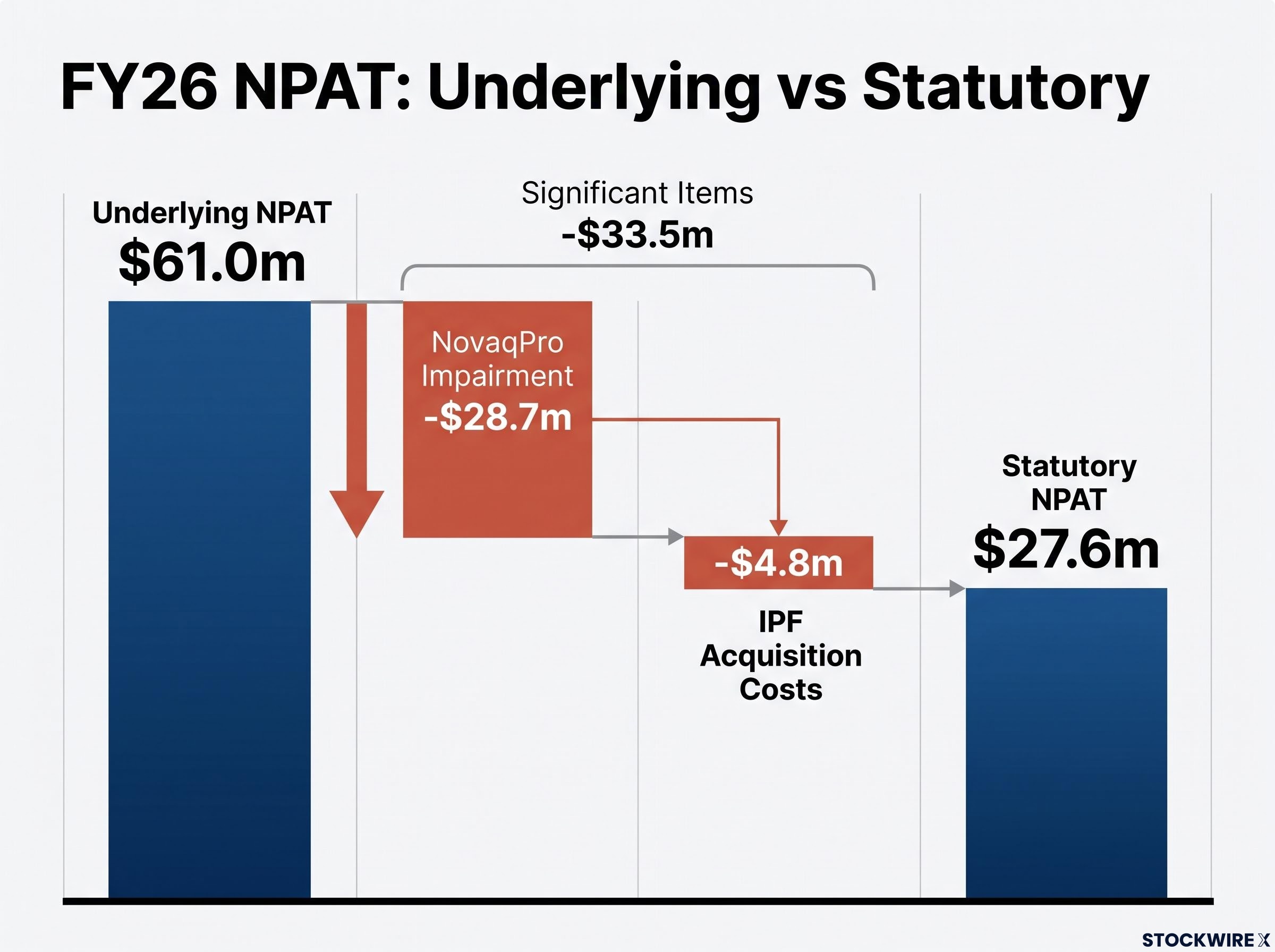 FY26 NPAT Bridge: Underlying vs Statutory