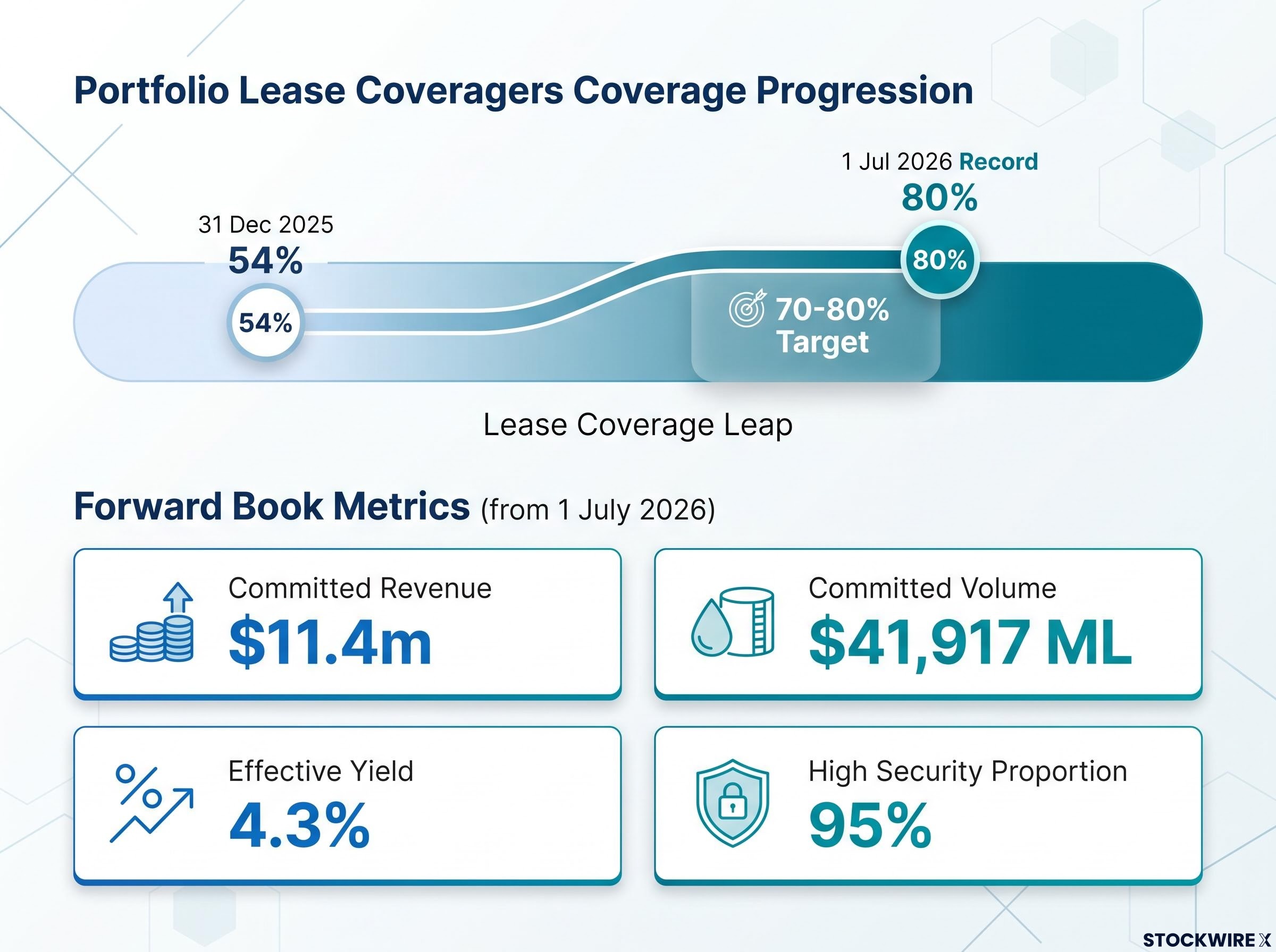 Rivco Lease Coverage and Forward Metrics Dashboard