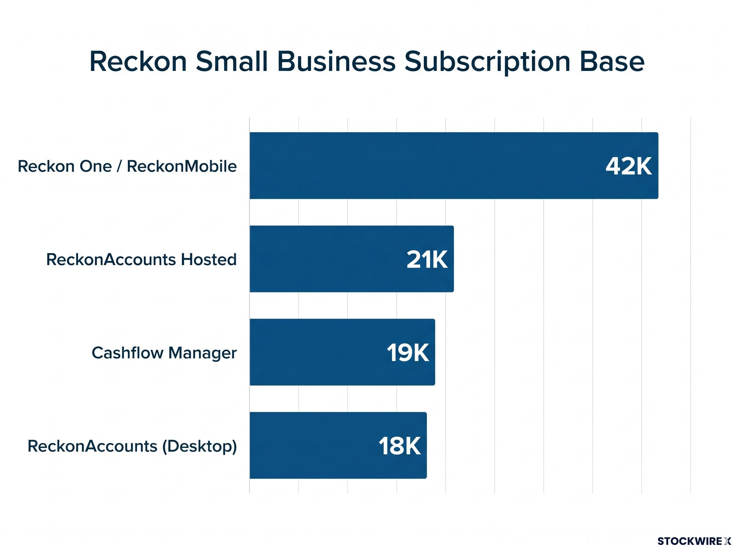 Reckon Small Business Subscription Base Breakdown