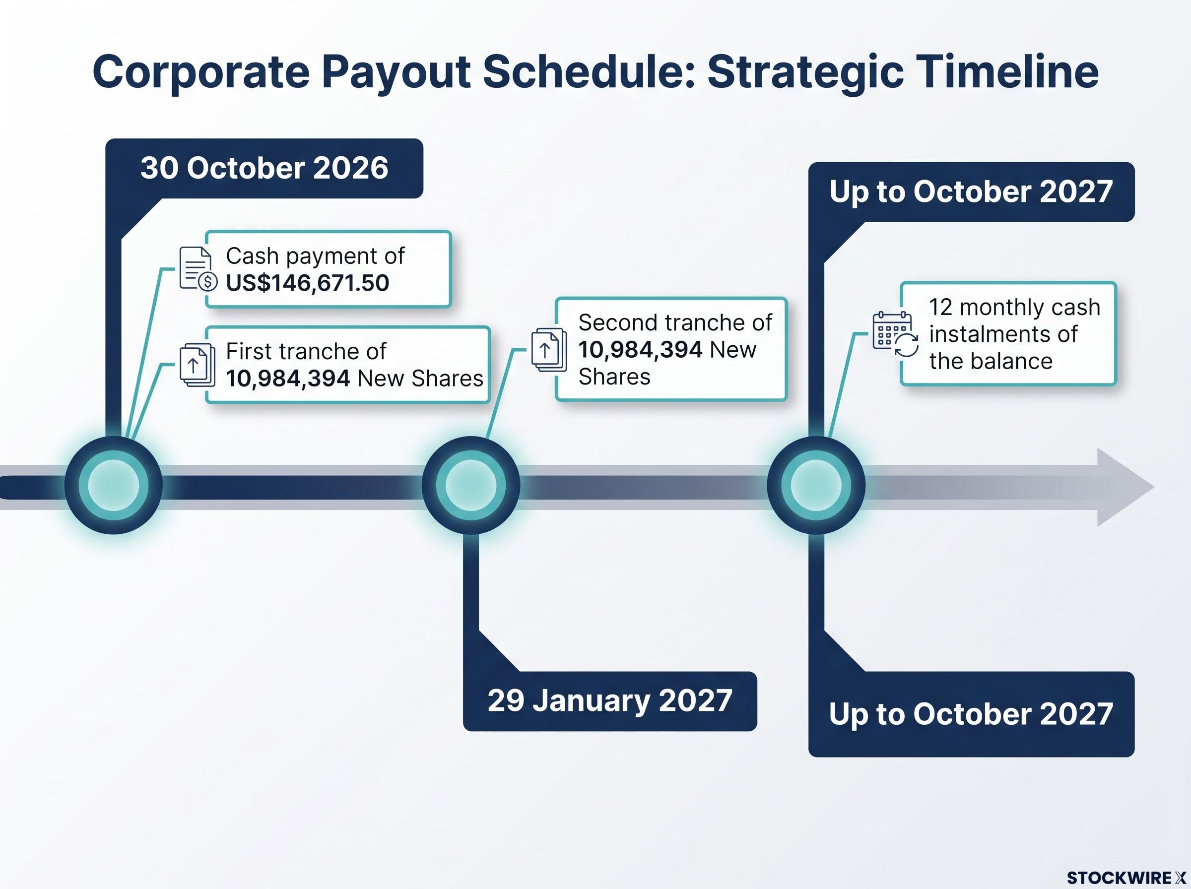 Earn-out Payment Timeline