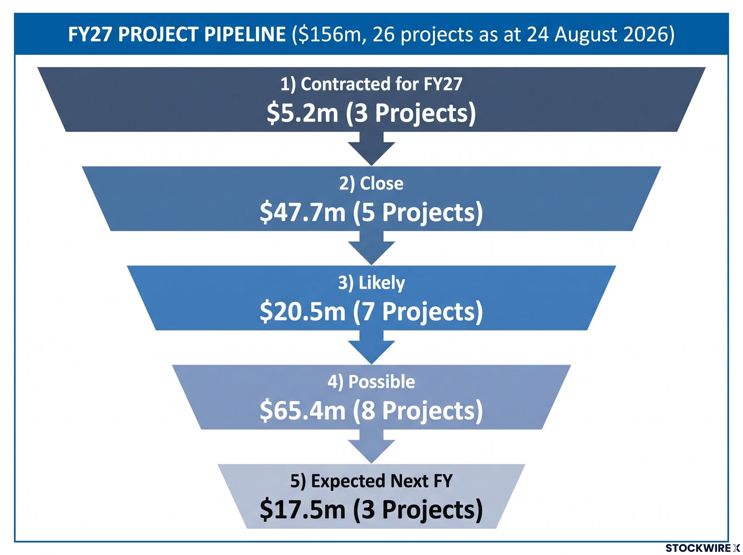 FY27 Project Pipeline Breakdown