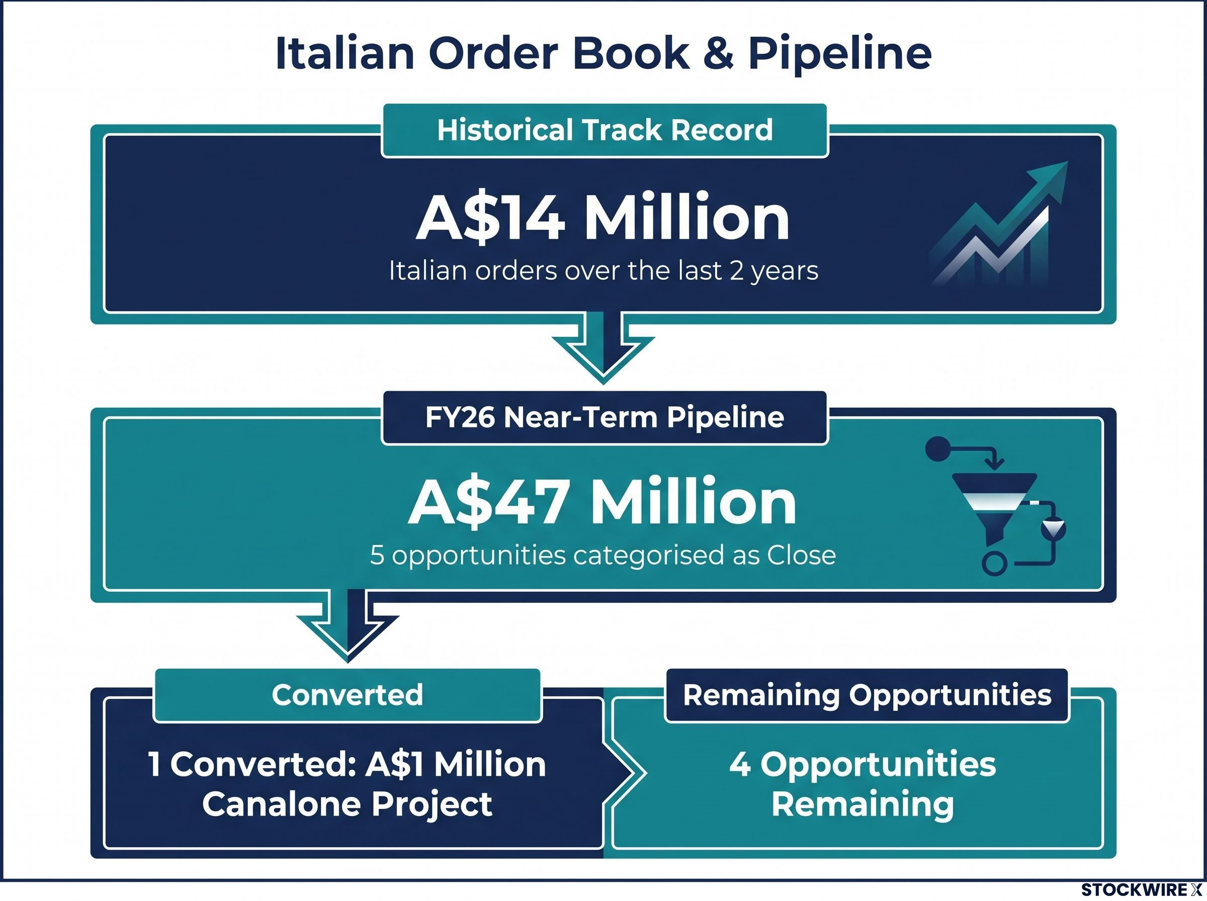 Rubicon Water's Italian Pipeline Breakdown