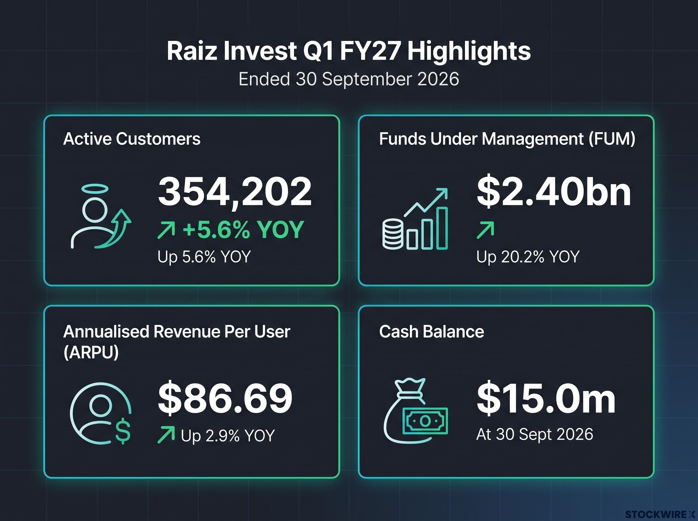 Raiz Invest Q1 FY27 Headline Metrics Dashboard