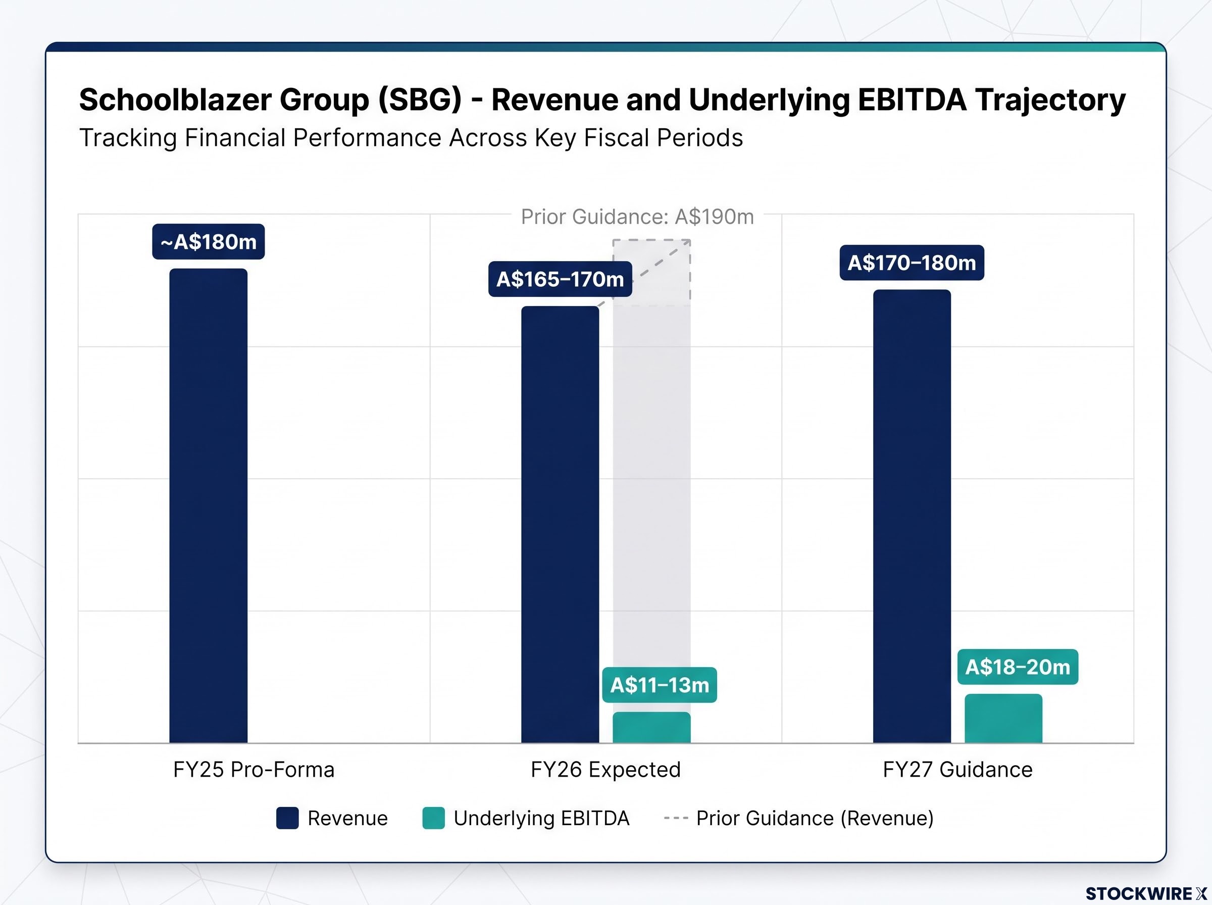 Schoolblazer (SBG) Revenue and EBITDA Trajectory